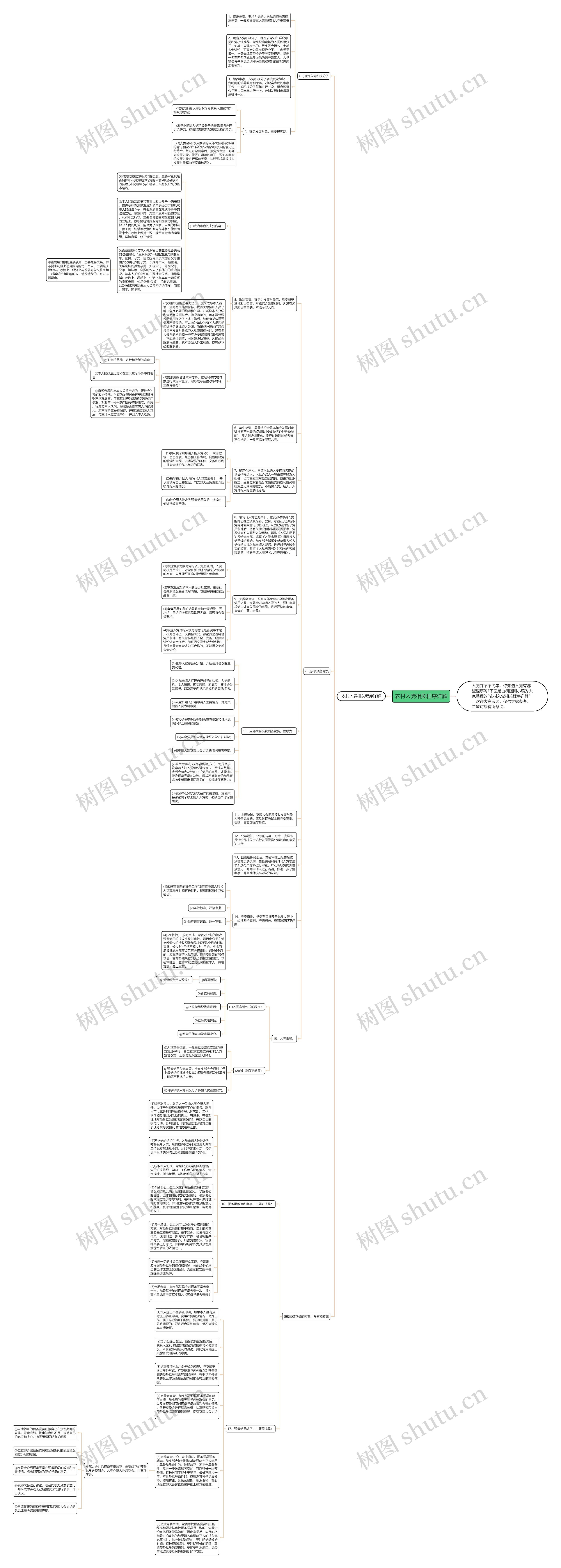 农村入党相关程序详解思维导图