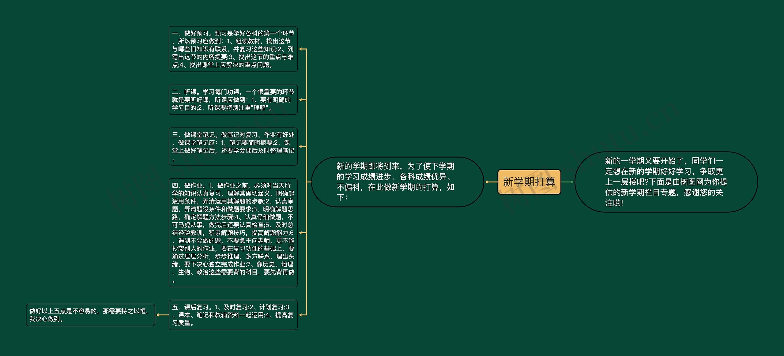 新学期打算思维导图