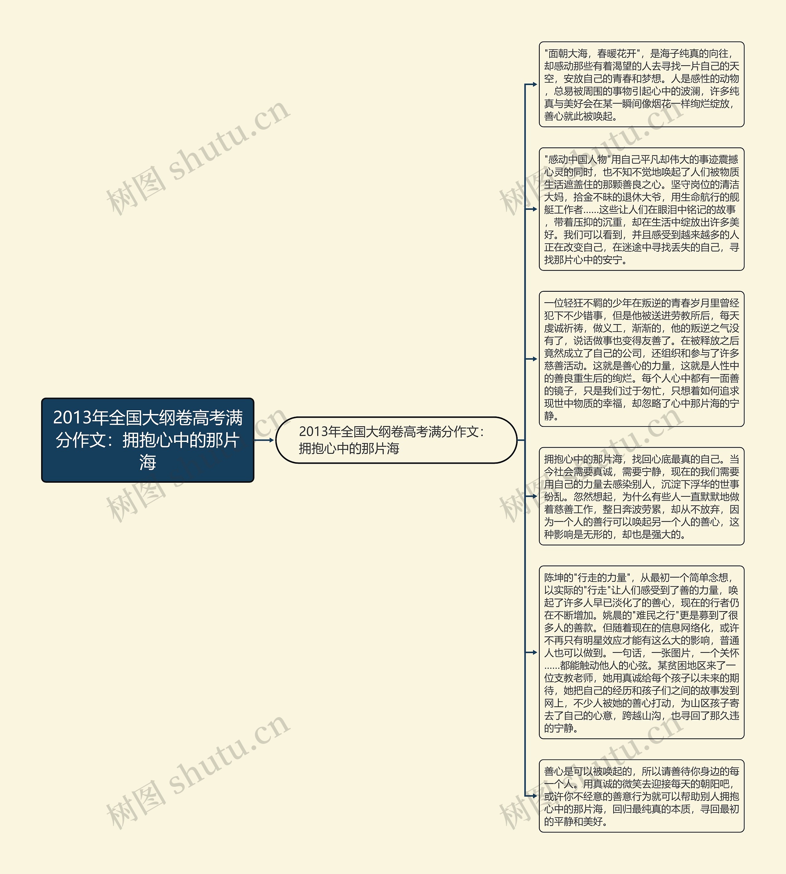 2013年全国大纲卷高考满分作文：拥抱心中的那片海