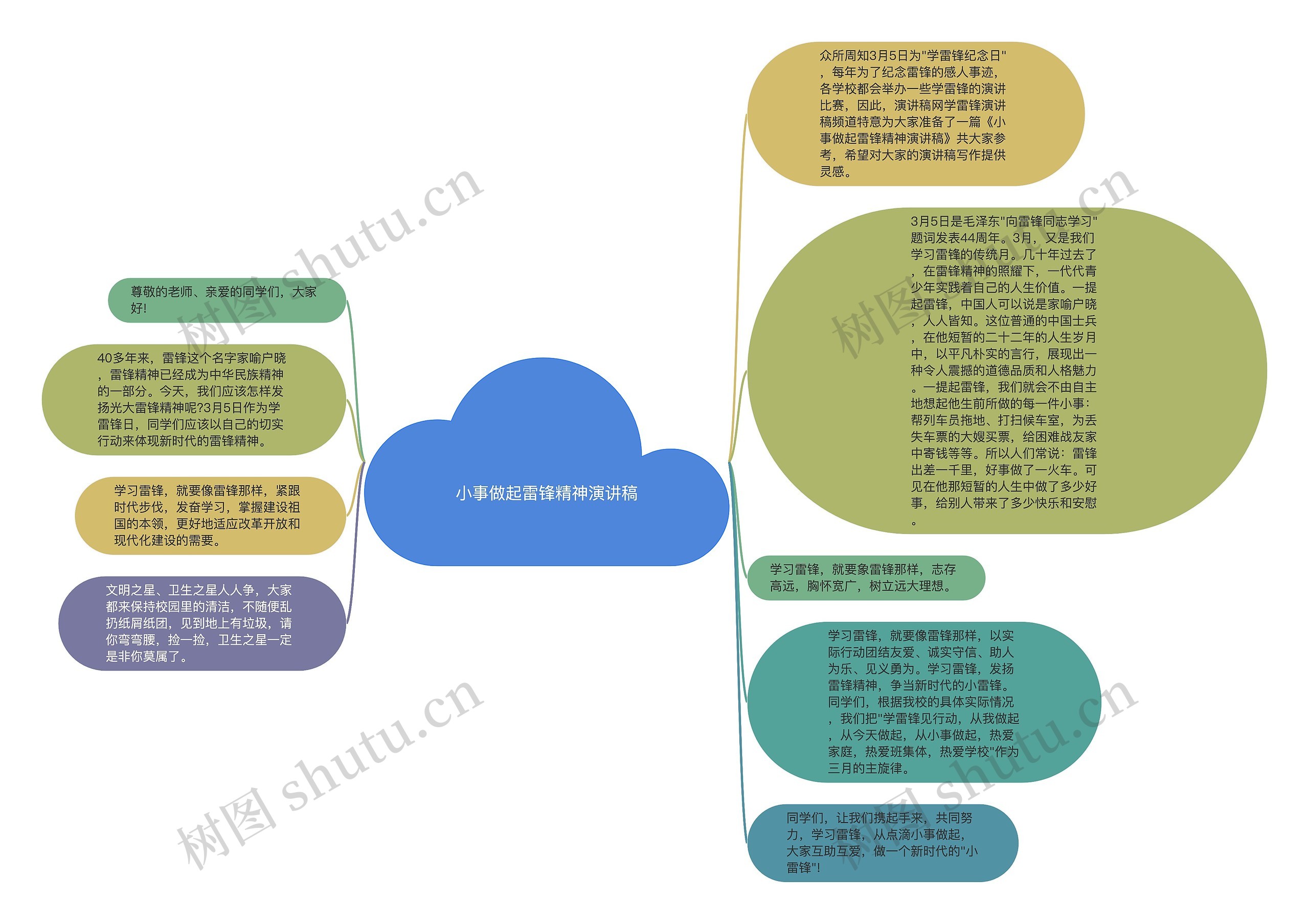 小事做起雷锋精神演讲稿思维导图