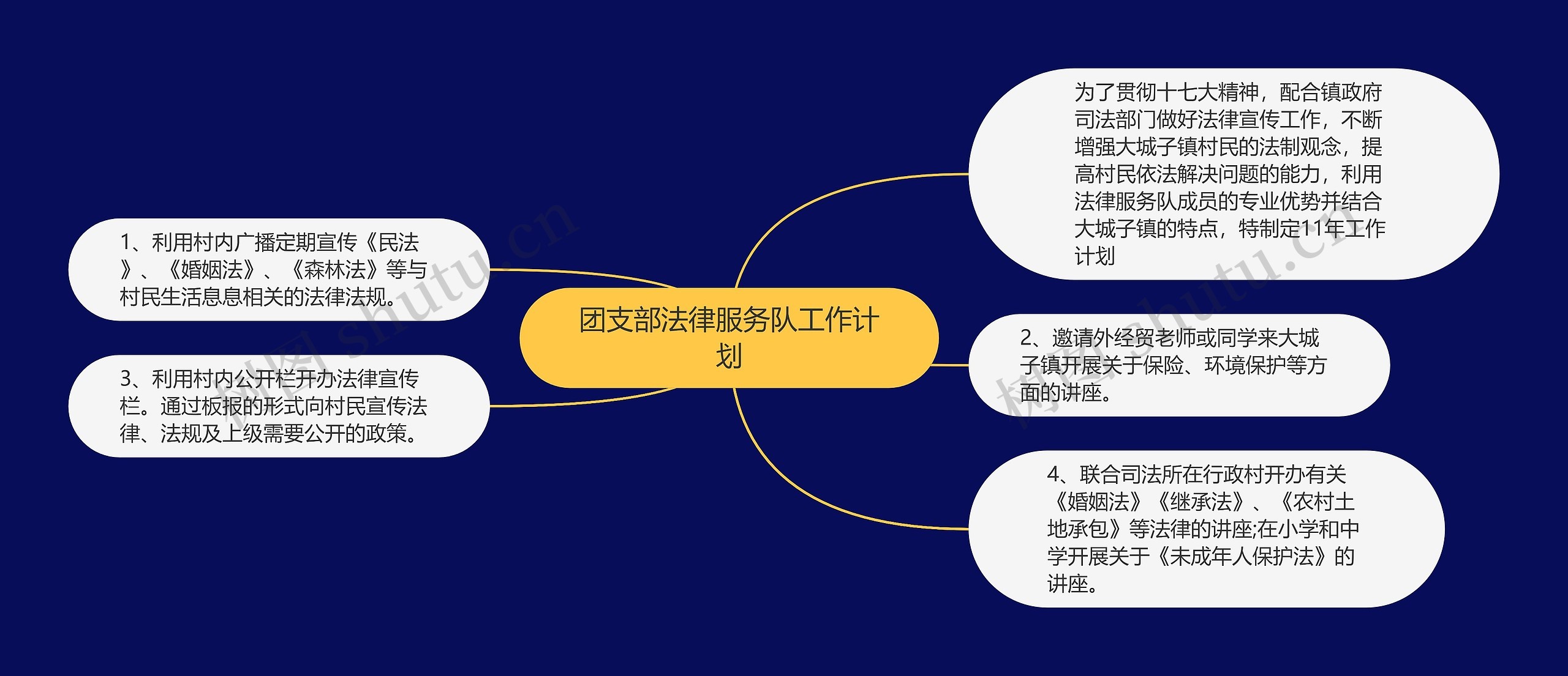 团支部法律服务队工作计划思维导图