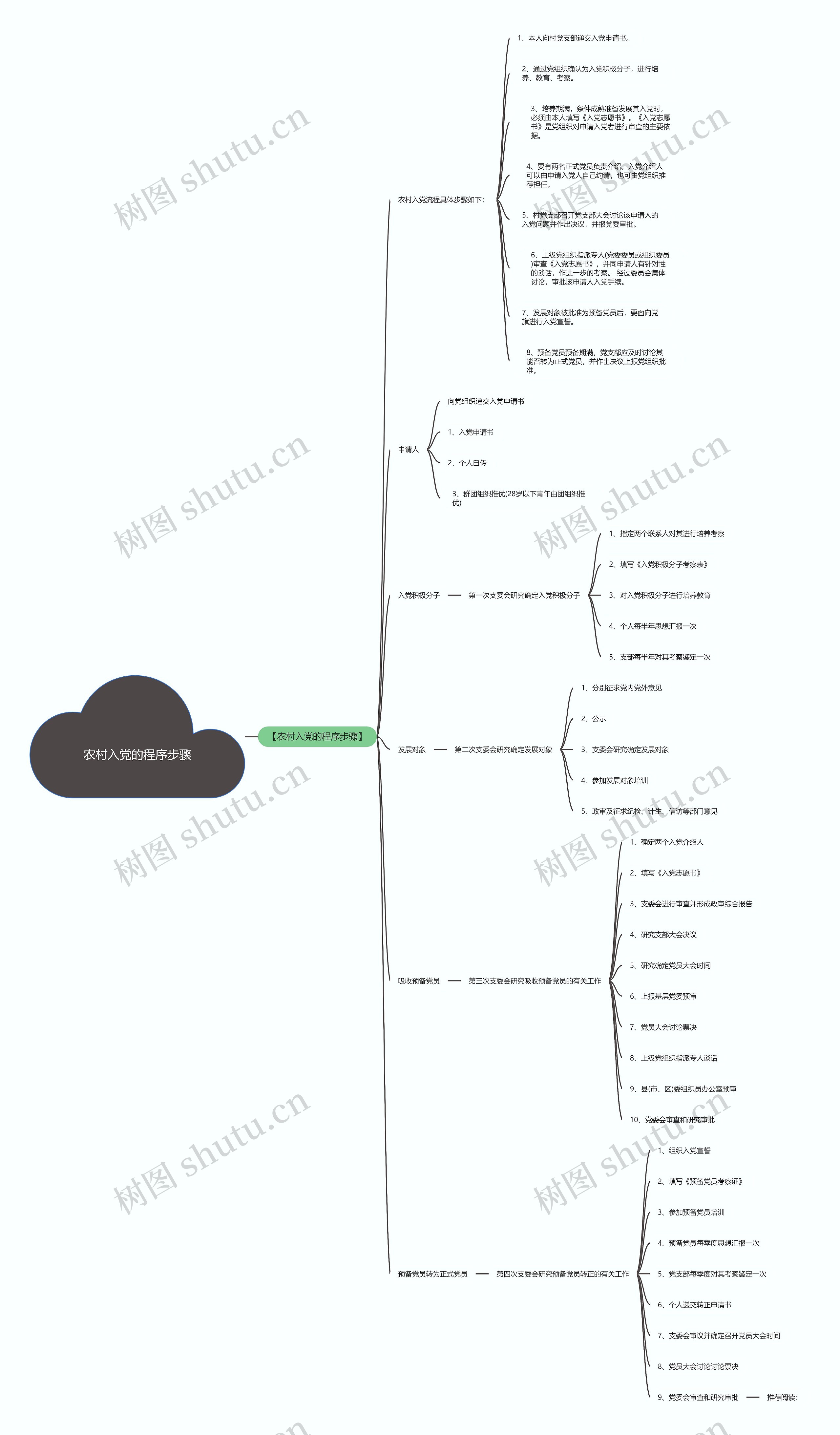 农村入党的程序步骤思维导图