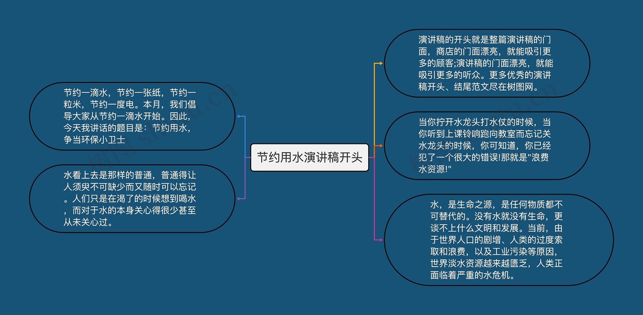 节约用水演讲稿开头思维导图