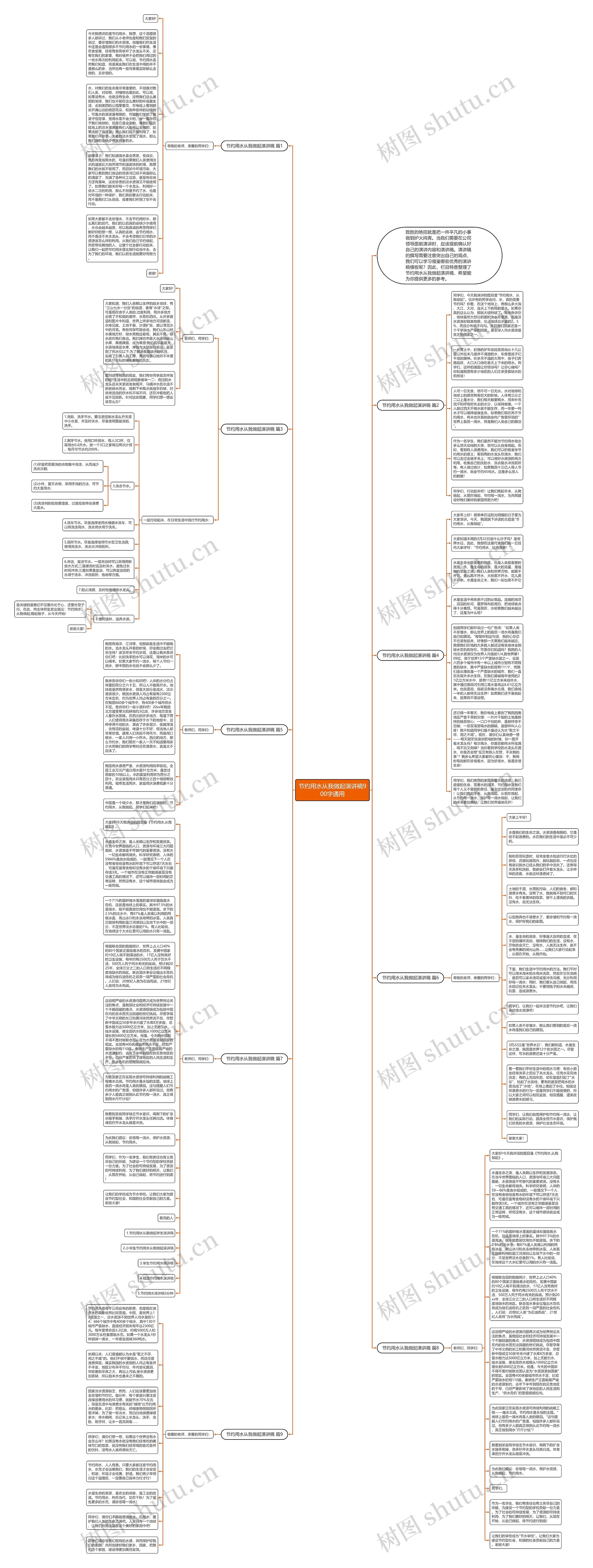 节约用水从我做起演讲稿900字通用思维导图
