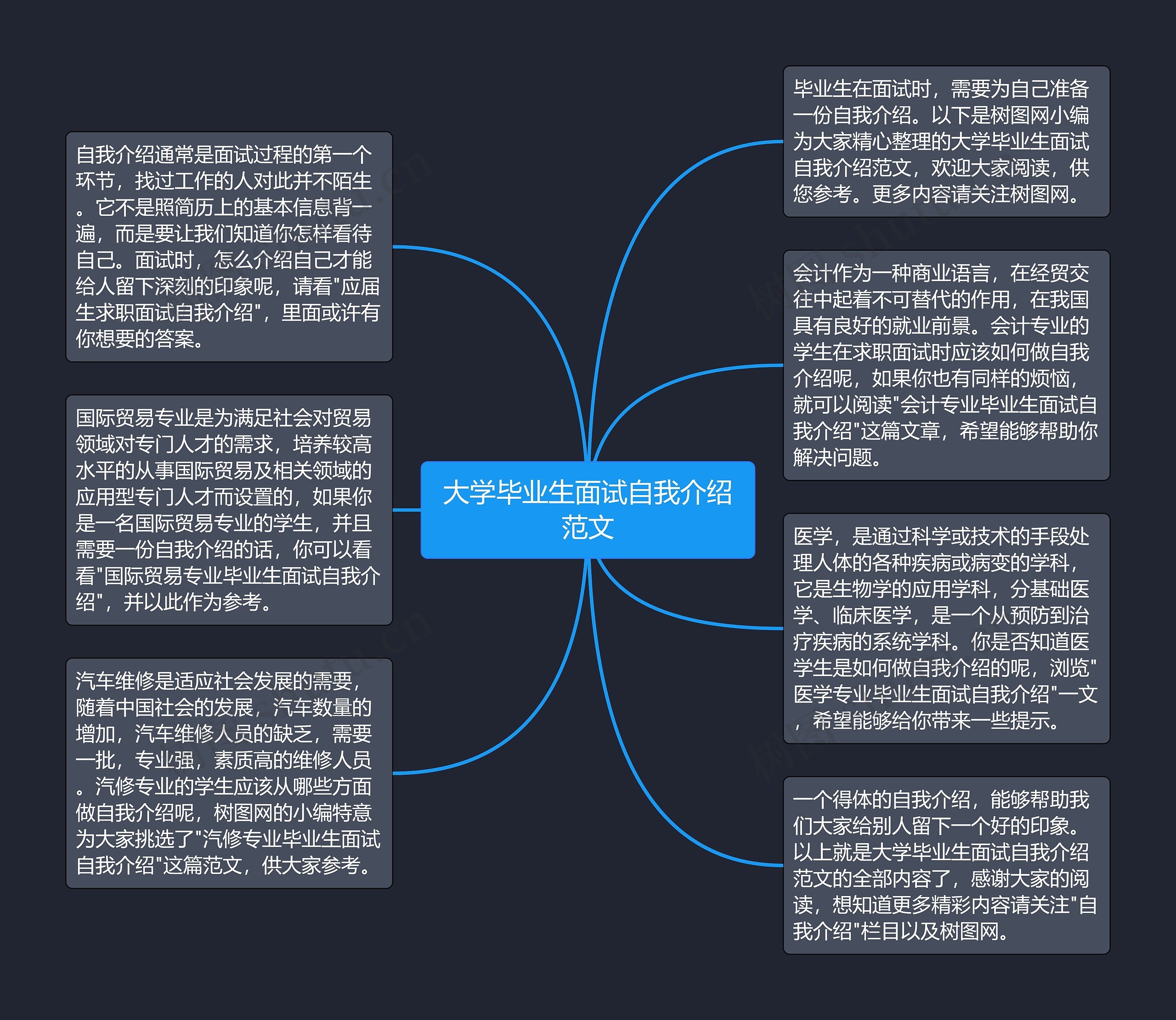 大学毕业生面试自我介绍范文思维导图