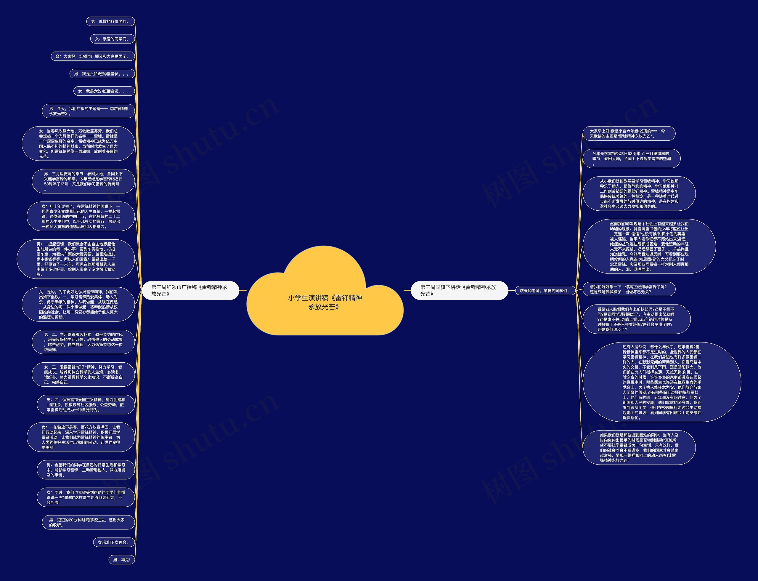 小学生演讲稿《雷锋精神永放光芒》思维导图