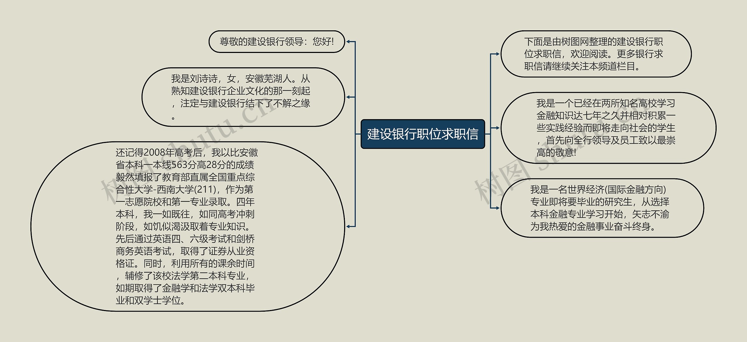 建设银行职位求职信思维导图