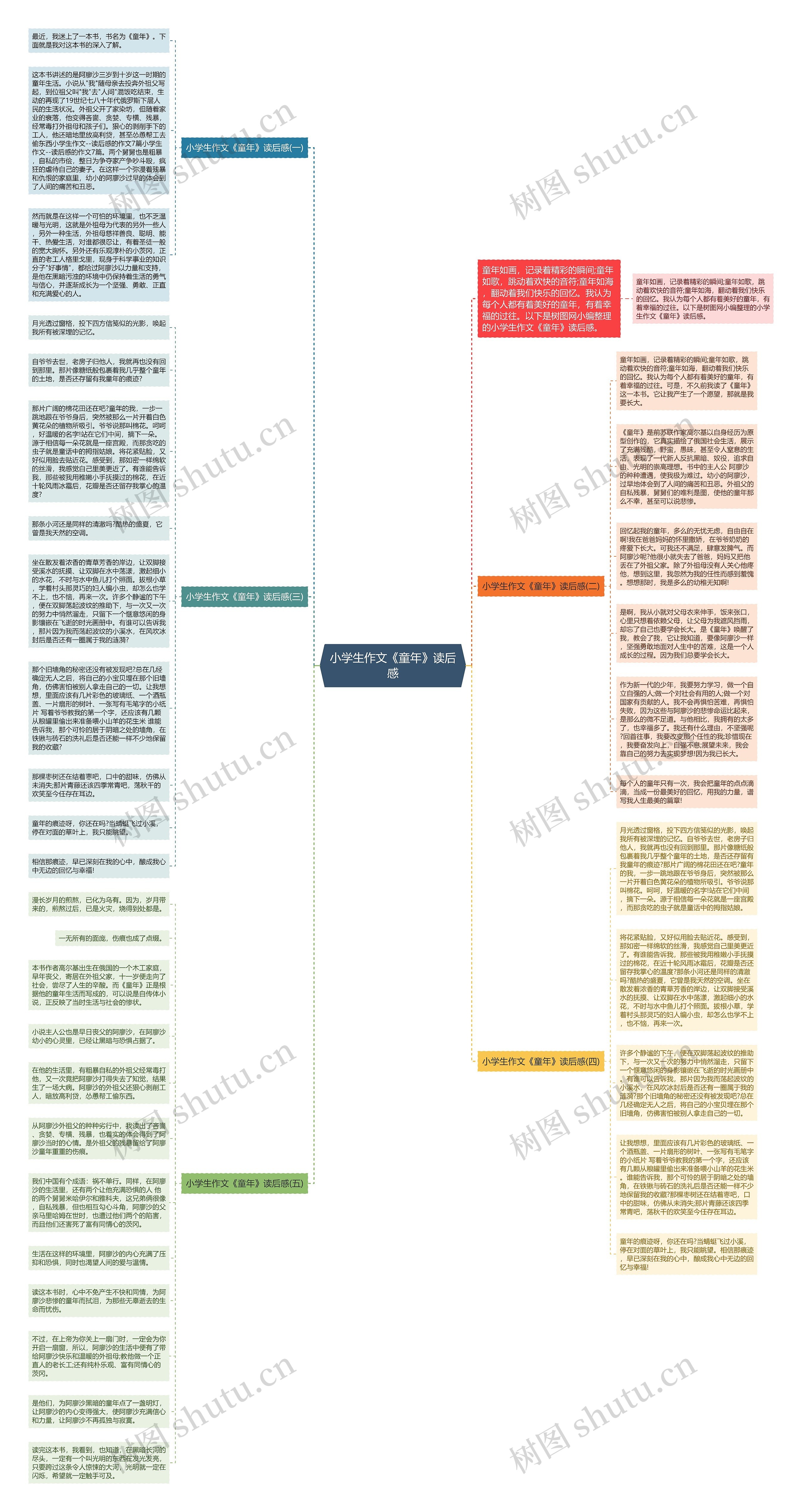 小学生作文《童年》读后感思维导图