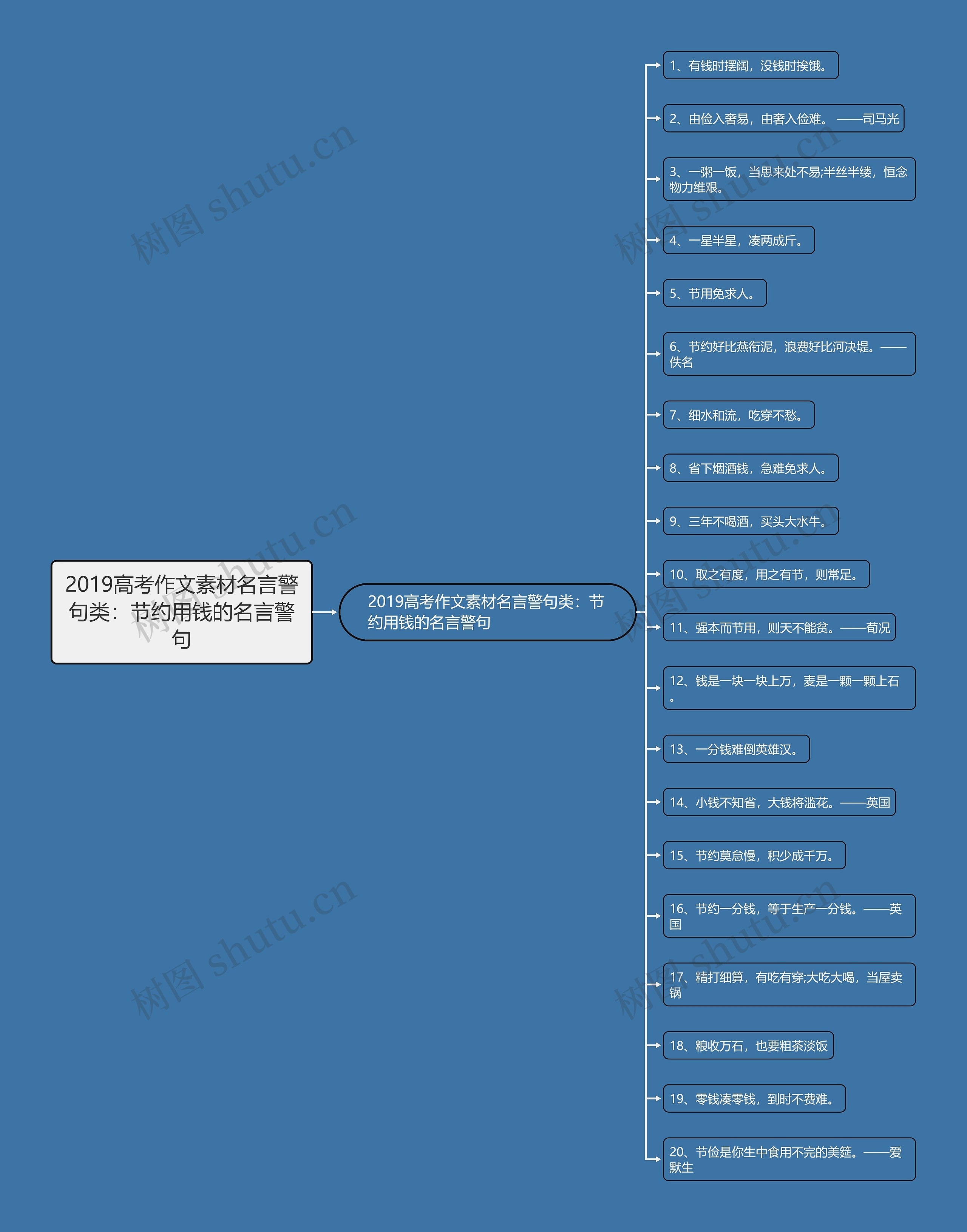 2019高考作文素材名言警句类：节约用钱的名言警句