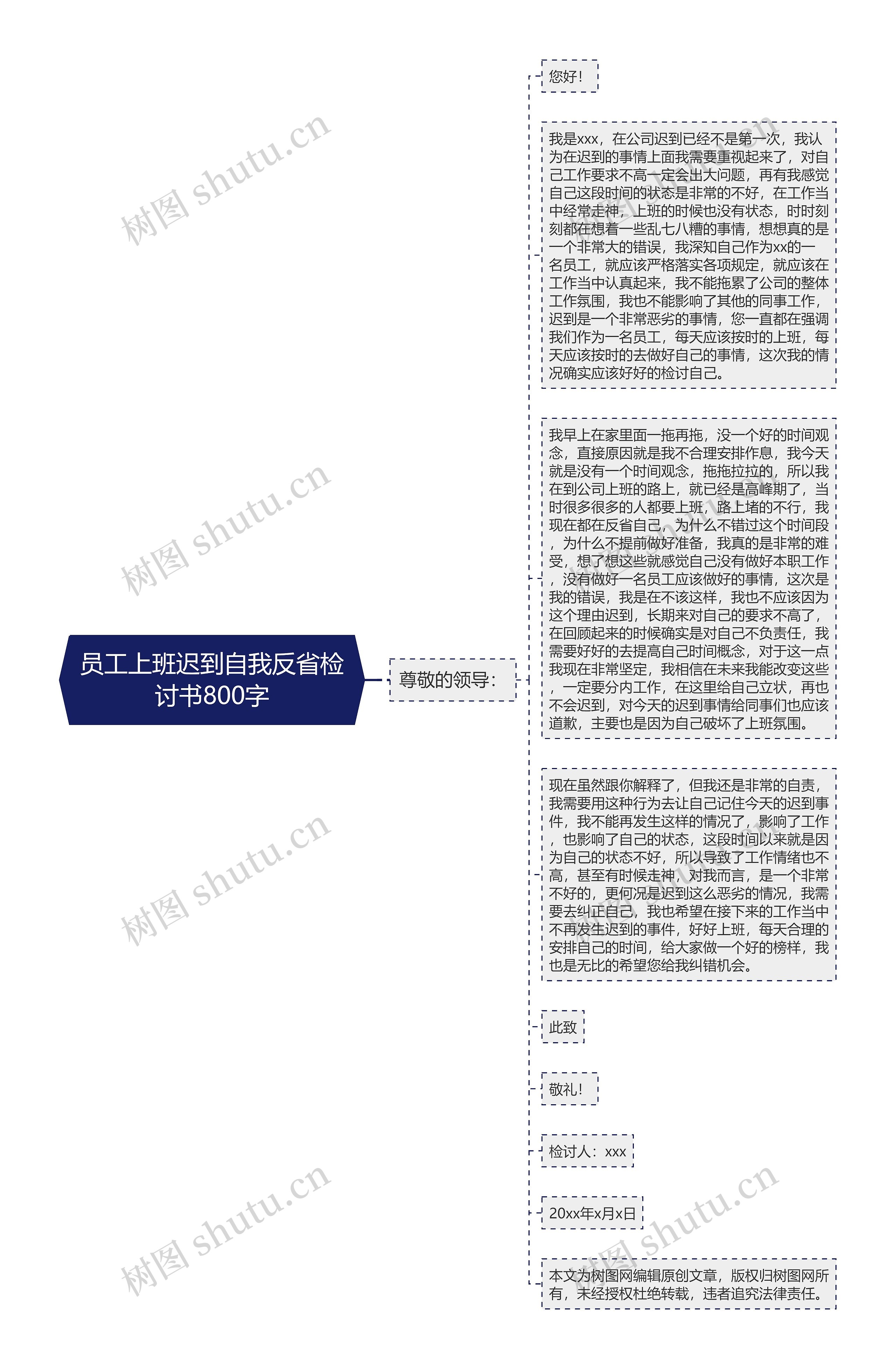 员工上班迟到自我反省检讨书800字思维导图