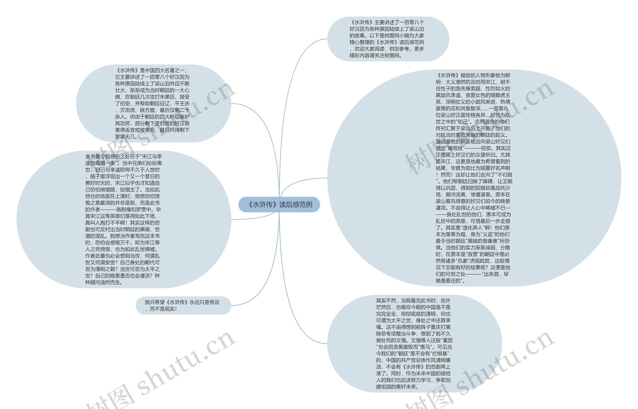 《水浒传》读后感范例思维导图