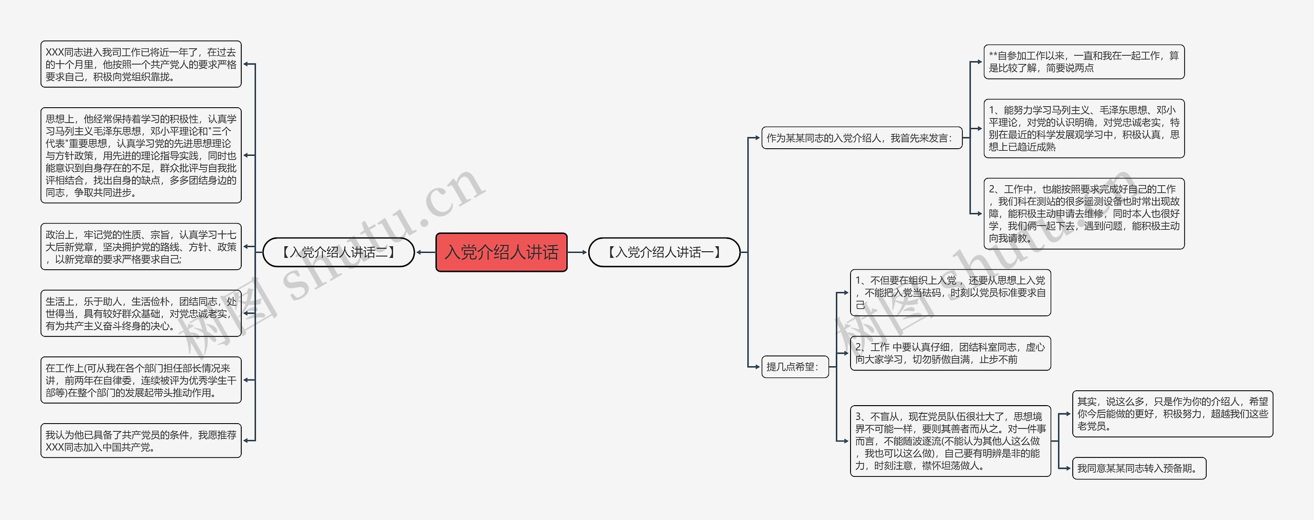 入党介绍人讲话思维导图