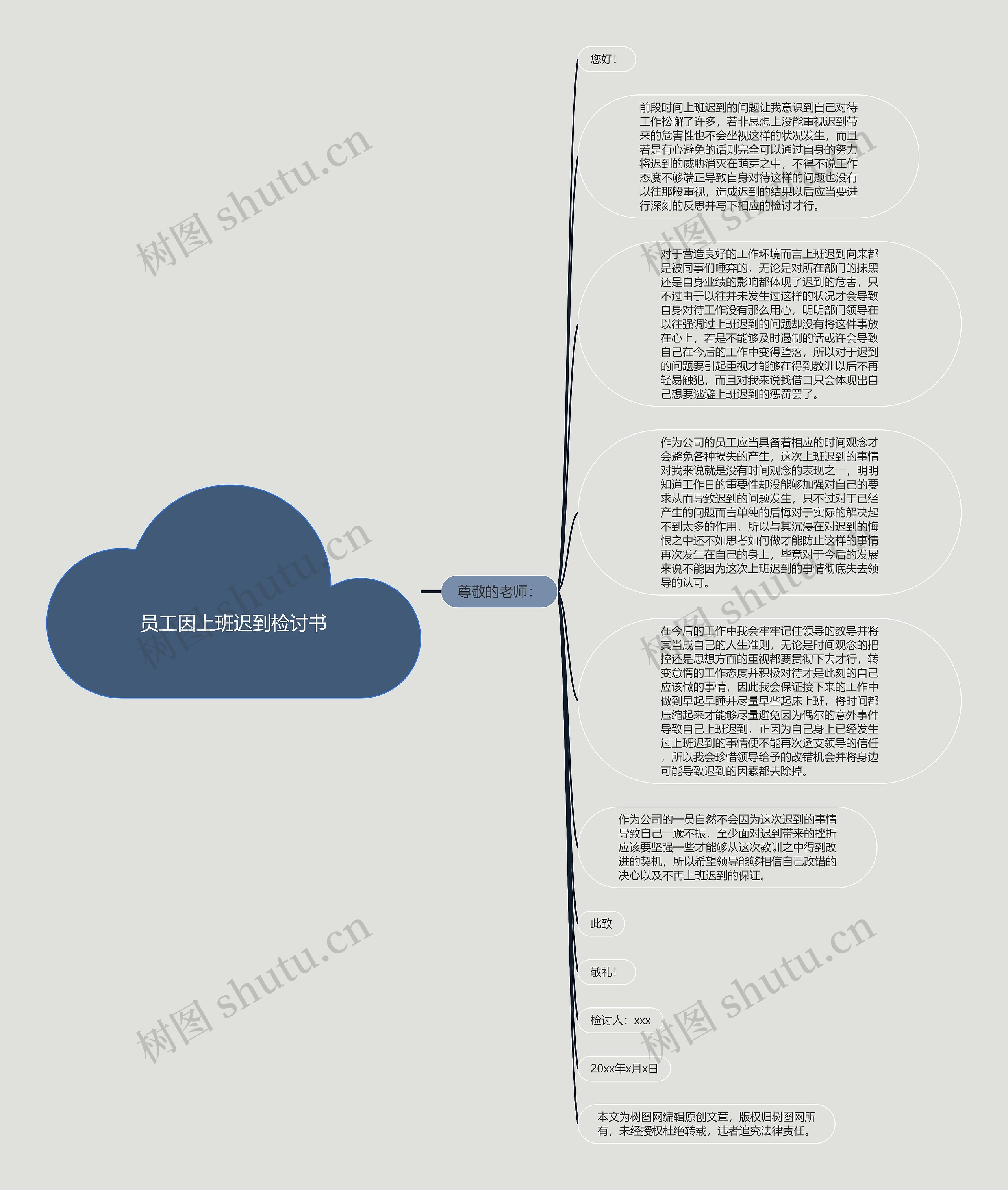 员工因上班迟到检讨书思维导图