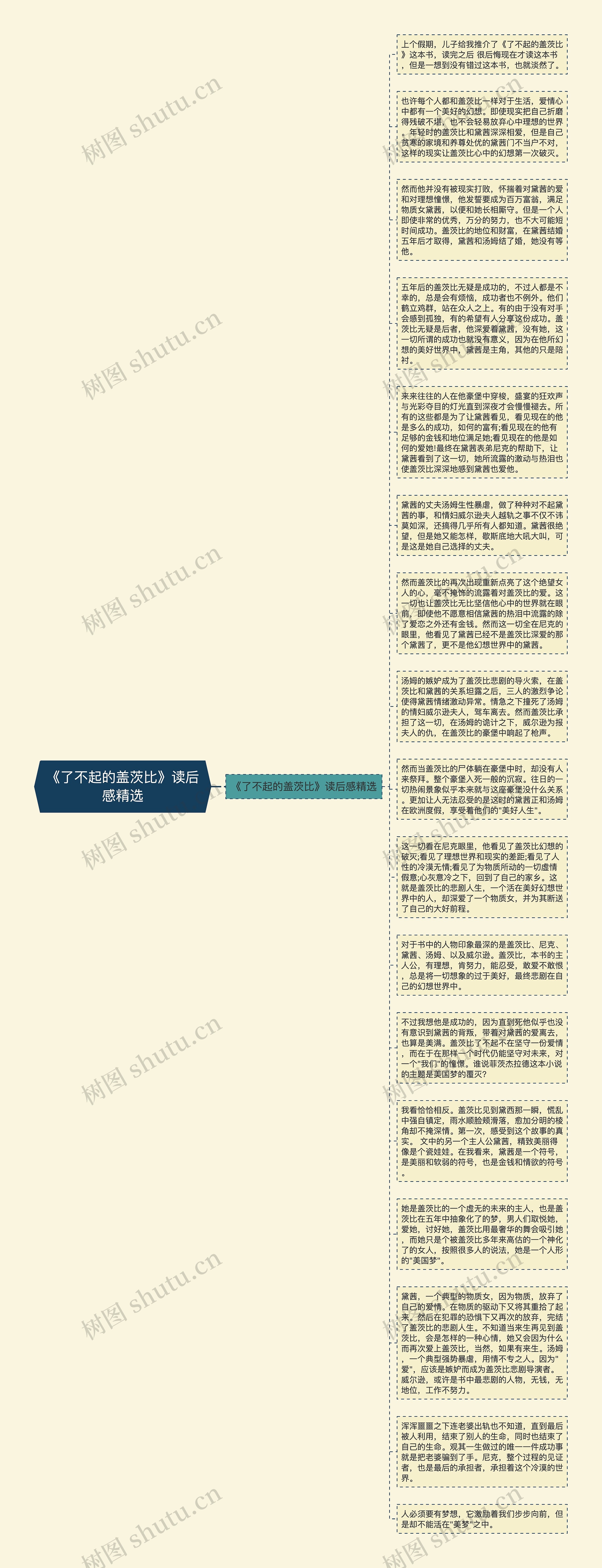 《了不起的盖茨比》读后感精选思维导图