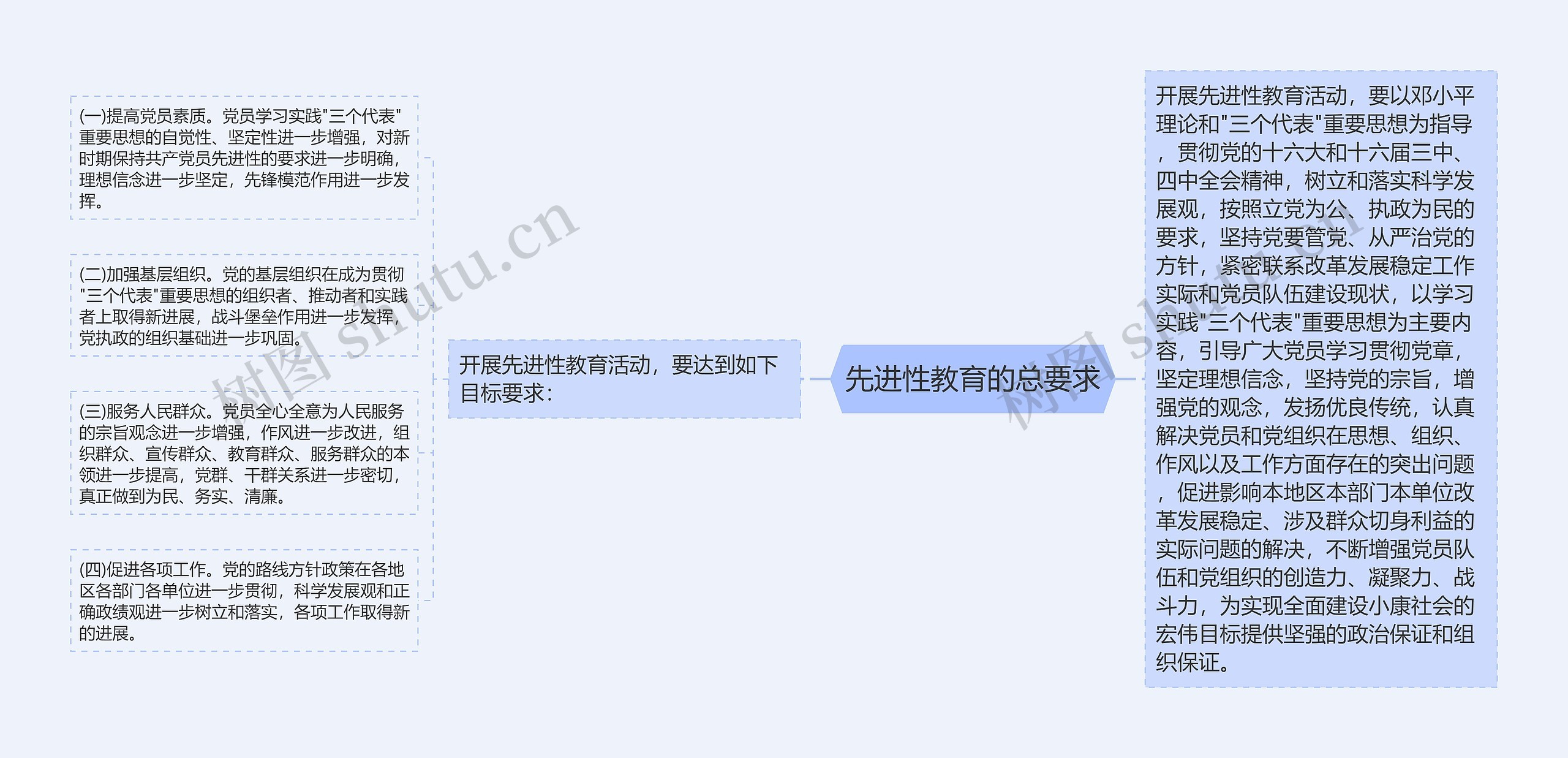 先进性教育的总要求思维导图