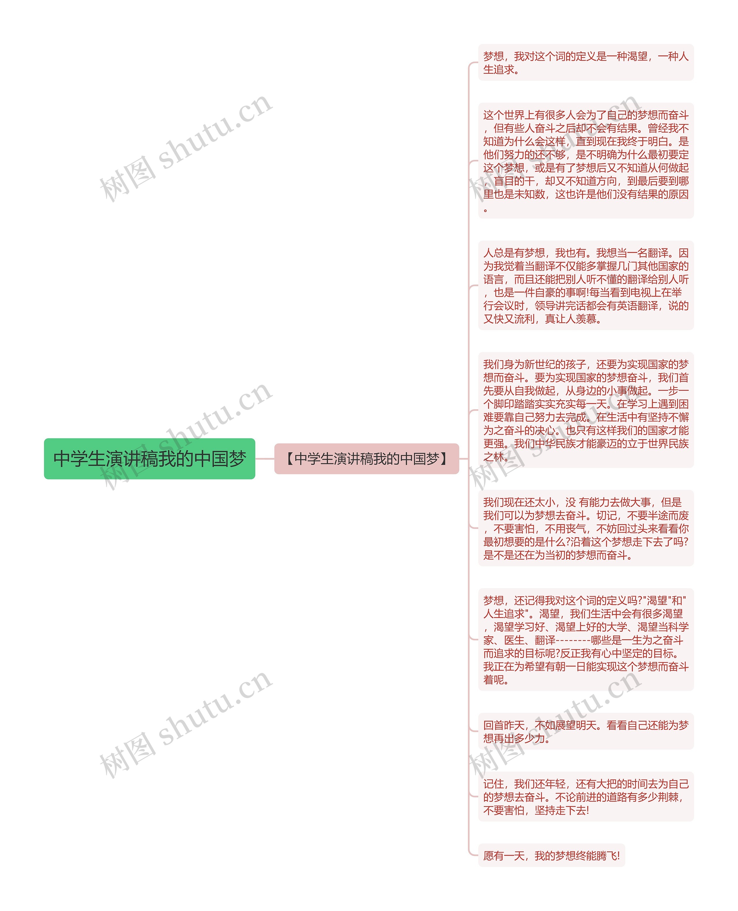 中学生演讲稿我的中国梦思维导图