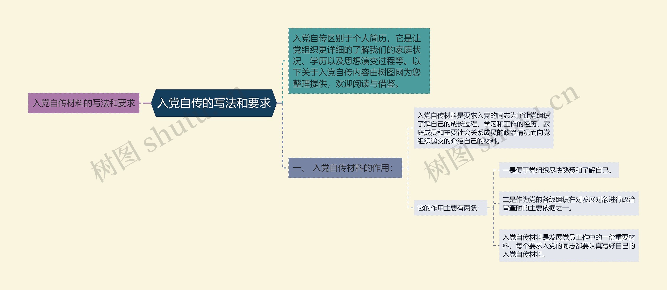 入党自传的写法和要求思维导图