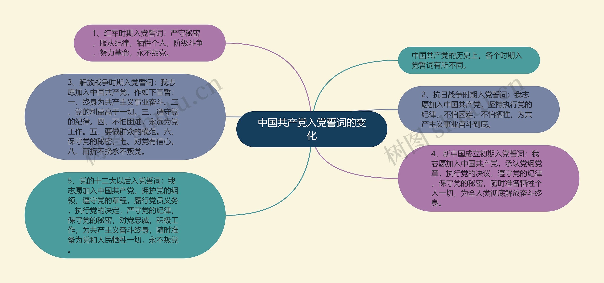 中国共产党入党誓词的变化思维导图