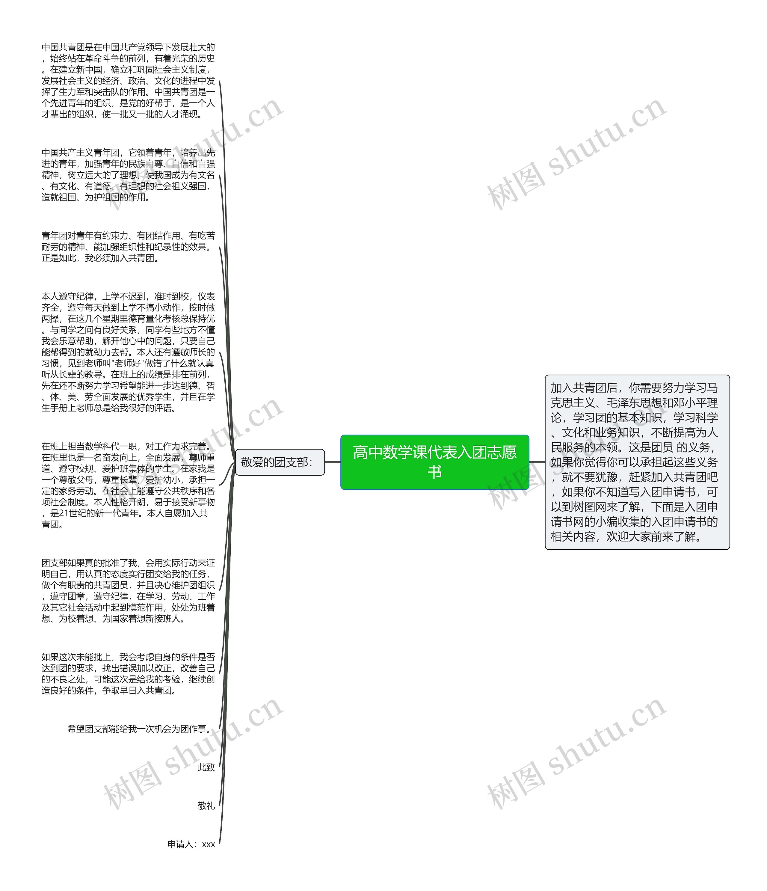 高中数学课代表入团志愿书思维导图