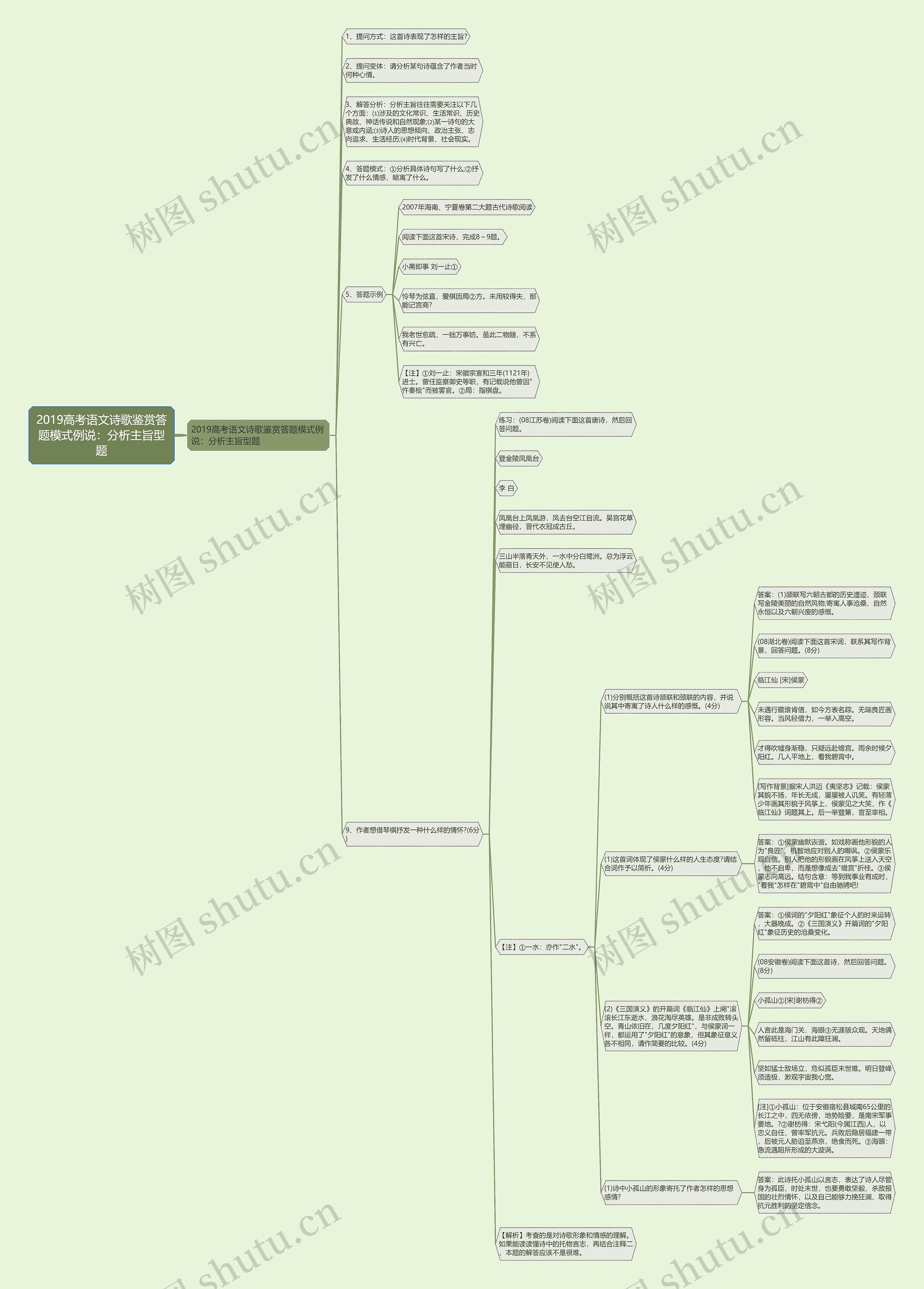 2019高考语文诗歌鉴赏答题模式例说：分析主旨型题思维导图