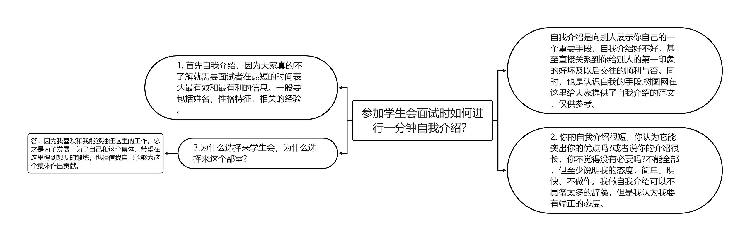 参加学生会面试时如何进行一分钟自我介绍？思维导图