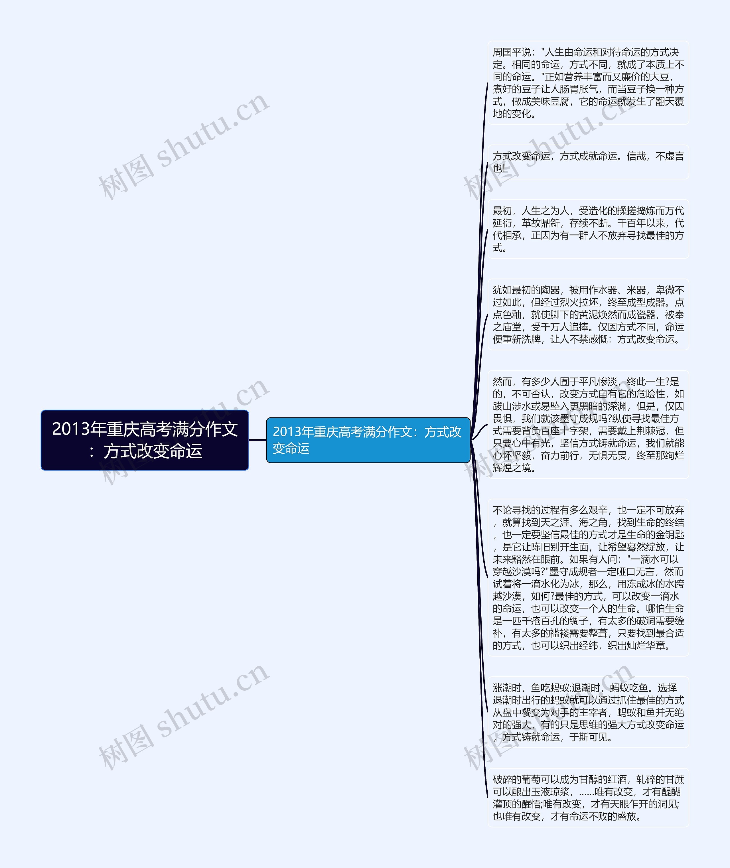 2013年重庆高考满分作文：方式改变命运思维导图