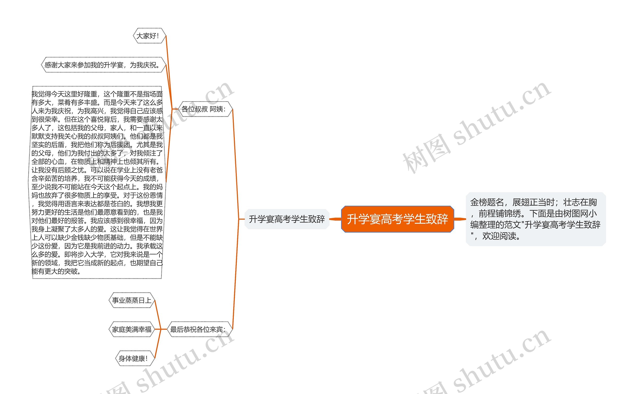 升学宴高考学生致辞思维导图