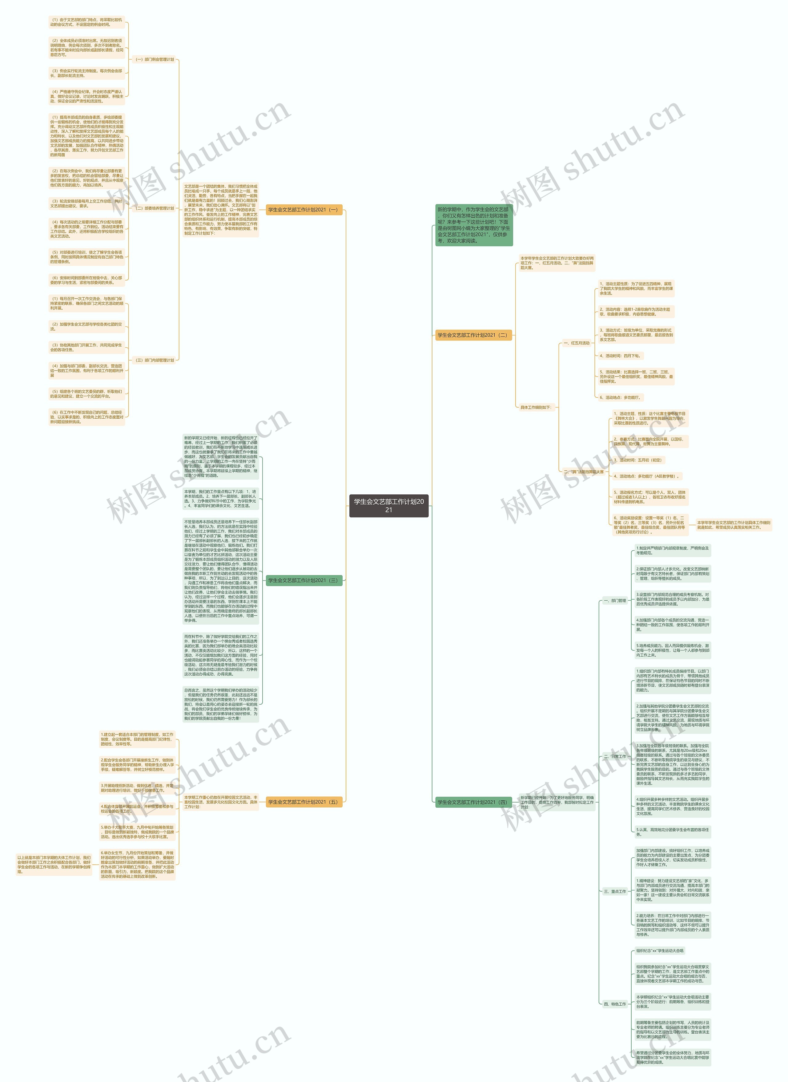学生会文艺部工作计划2021思维导图