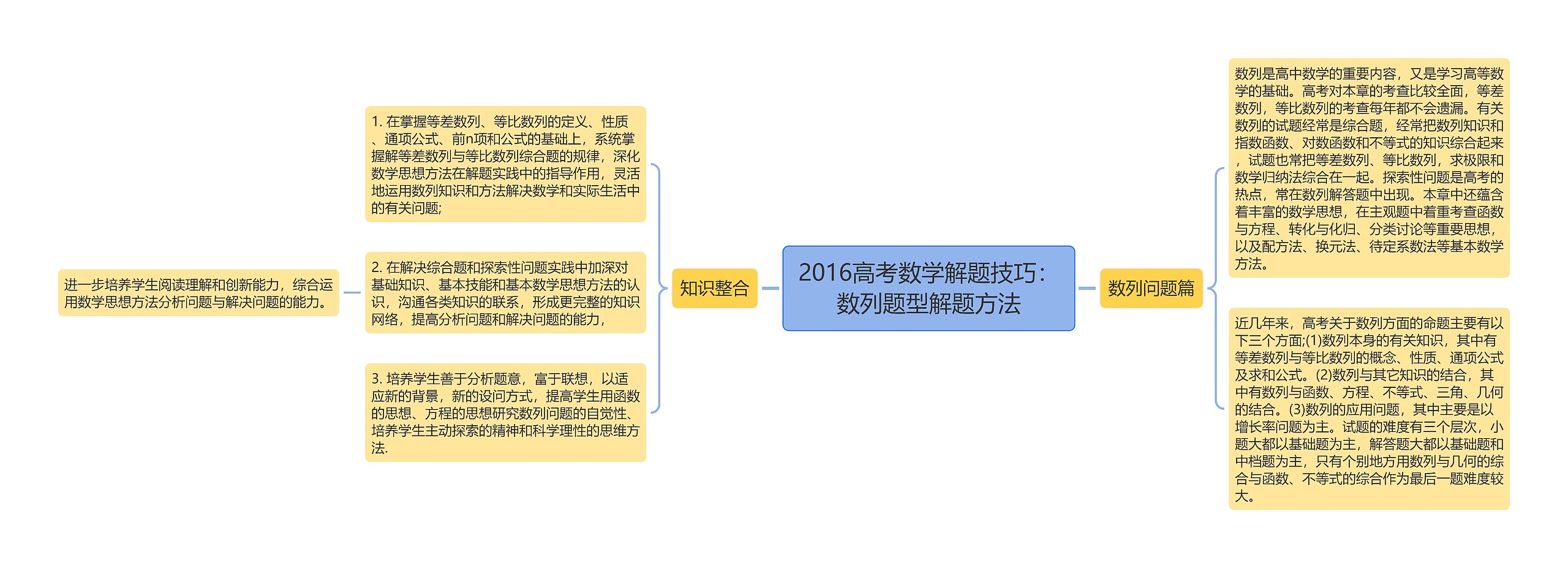 2016高考数学解题技巧：数列题型解题方法思维导图