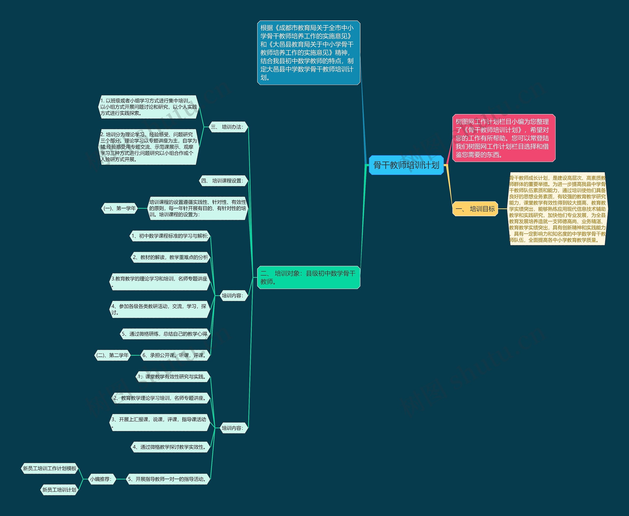 骨干教师培训计划思维导图