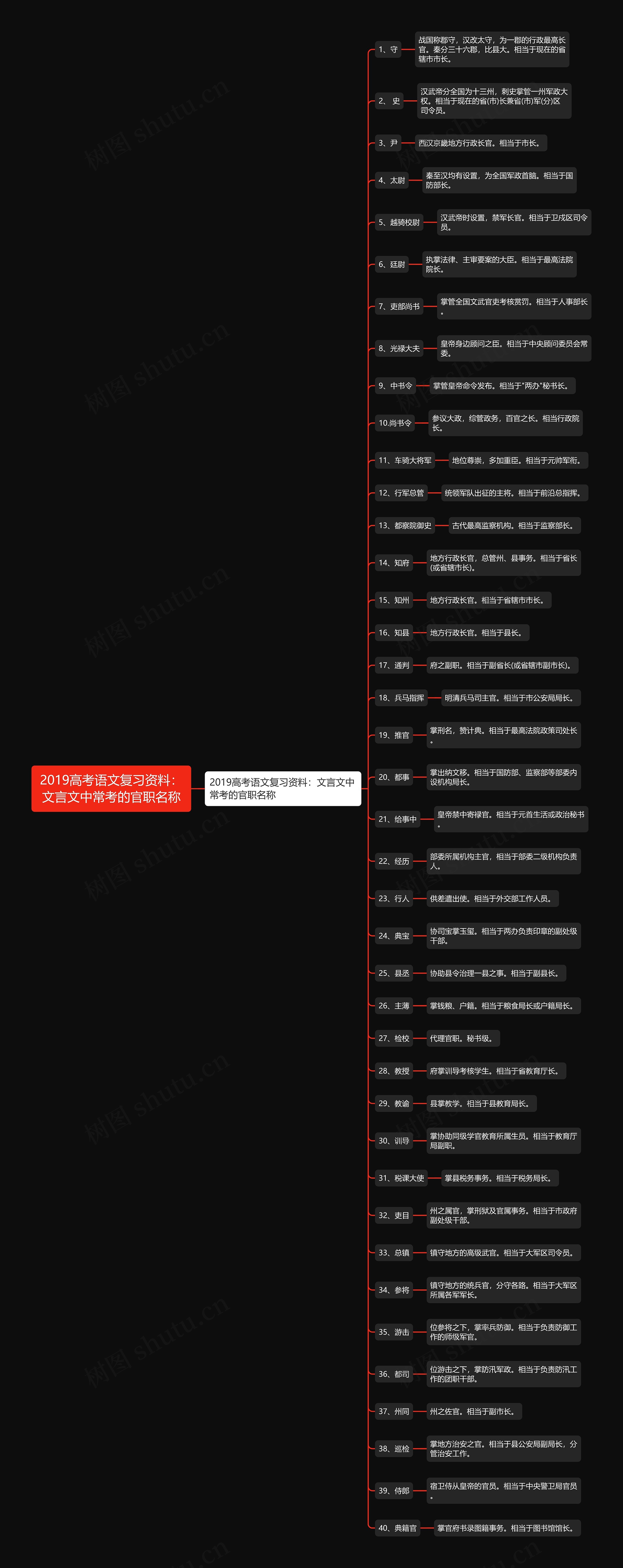 2019高考语文复习资料：文言文中常考的官职名称