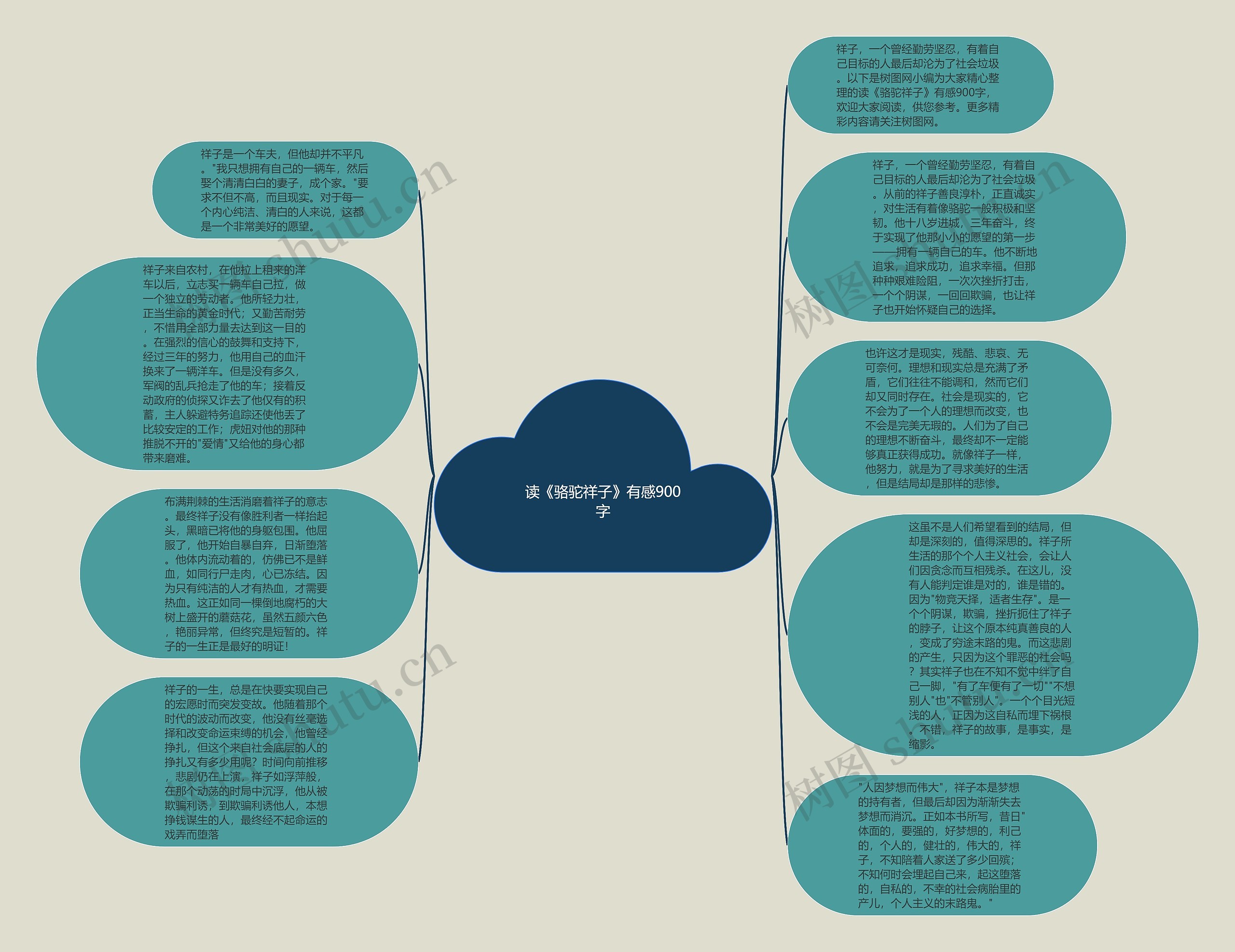 读《骆驼祥子》有感900字思维导图