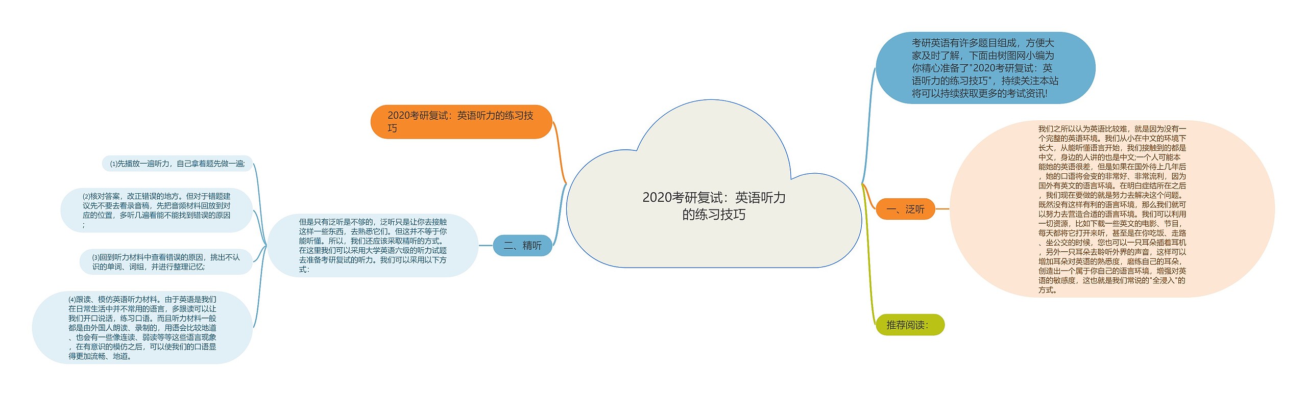 2020考研复试：英语听力的练习技巧