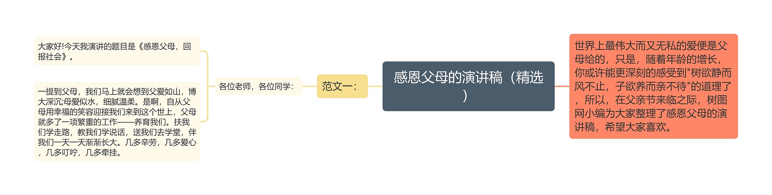 感恩父母的演讲稿（精选）思维导图