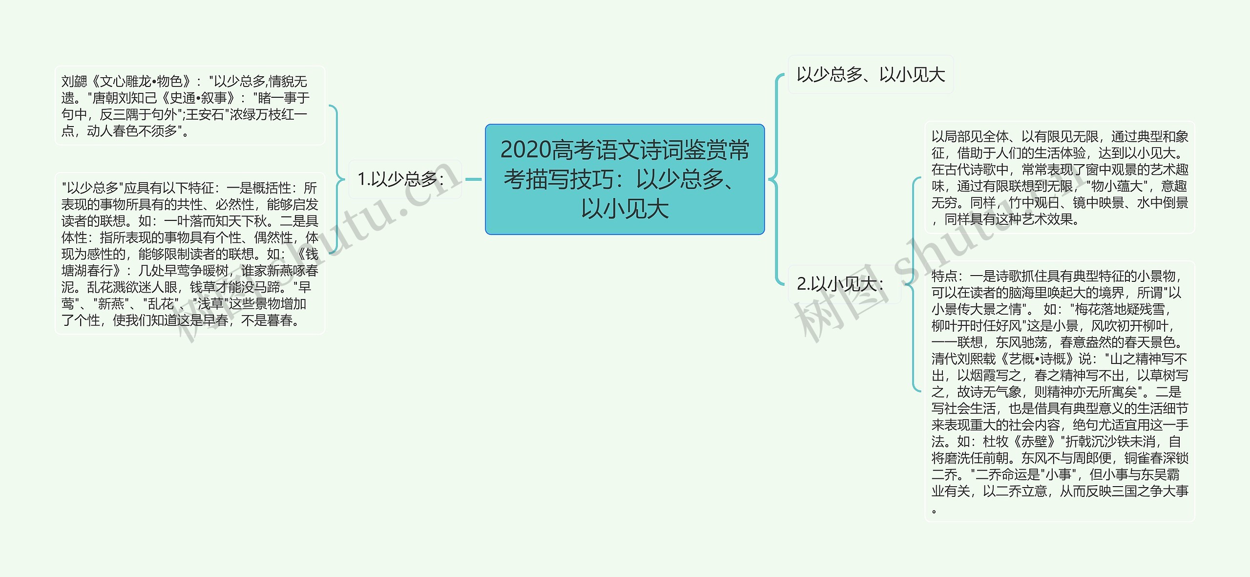 2020高考语文诗词鉴赏常考描写技巧：以少总多、以小见大思维导图