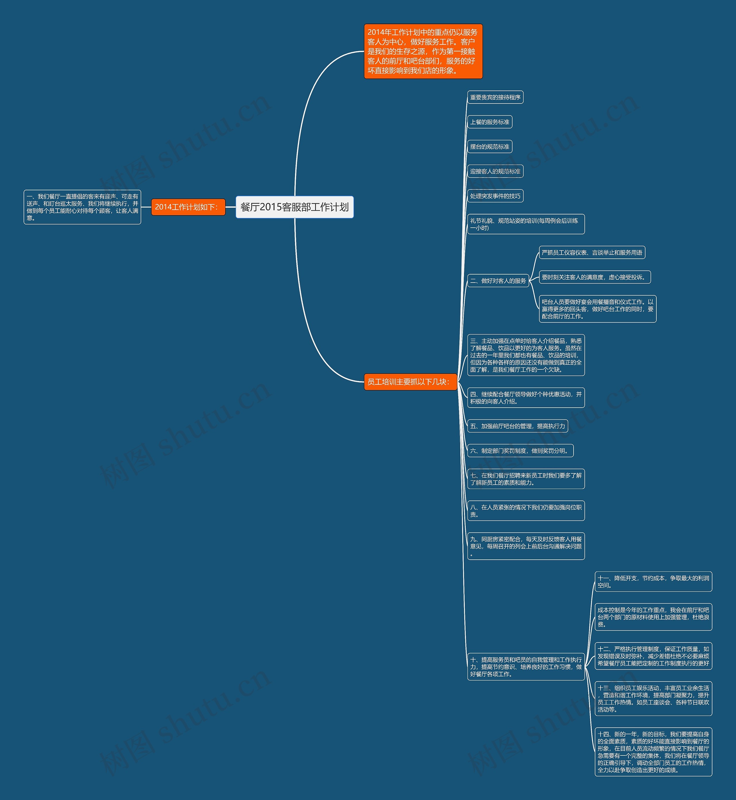 餐厅2015客服部工作计划思维导图