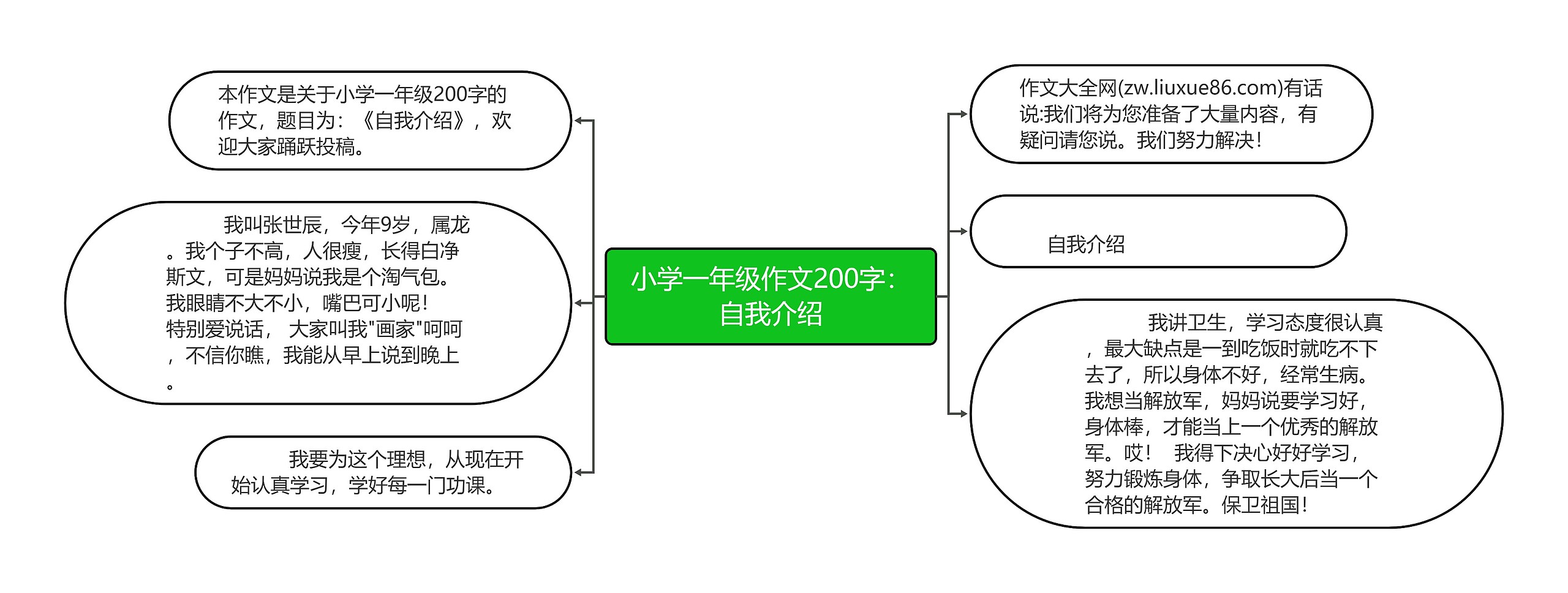 小学一年级作文200字：自我介绍思维导图