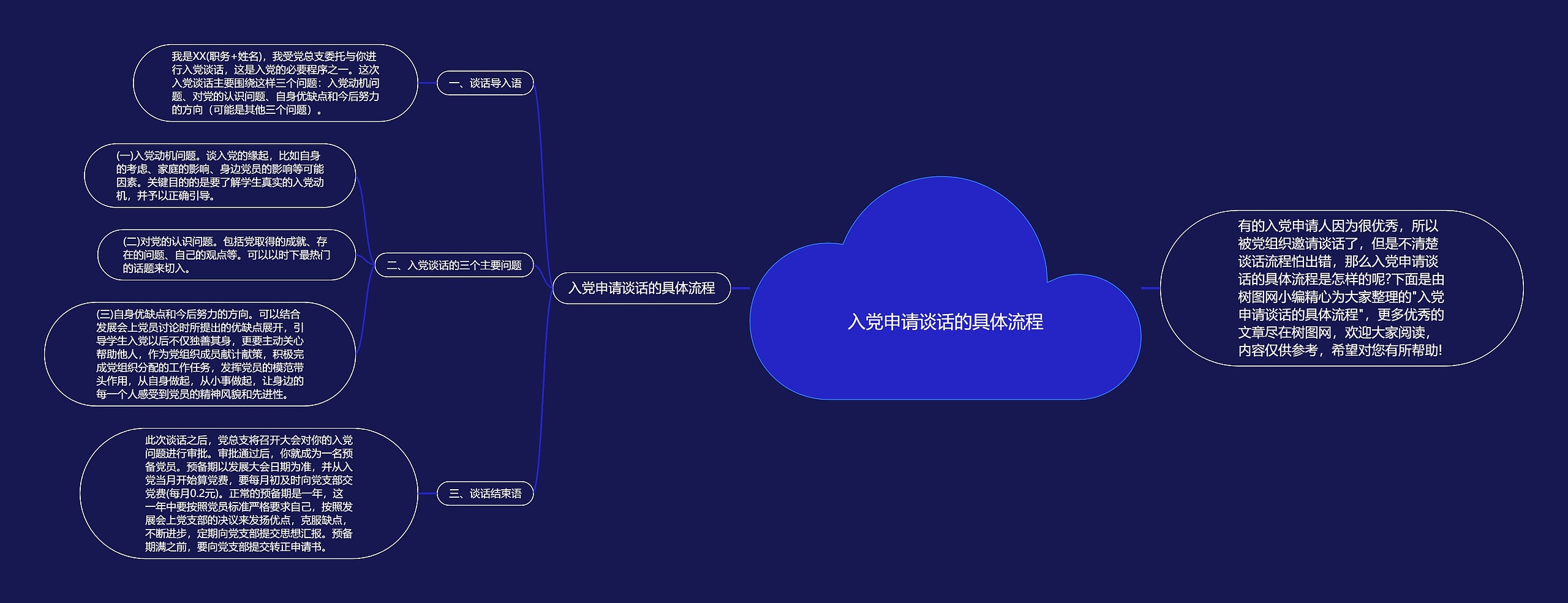 入党申请谈话的具体流程思维导图