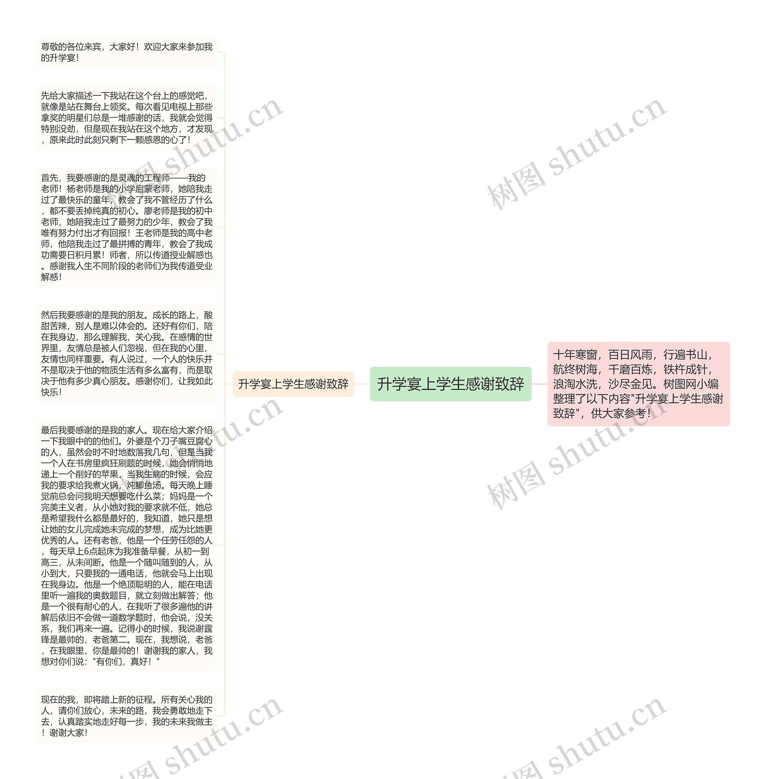 升学宴上学生感谢致辞思维导图