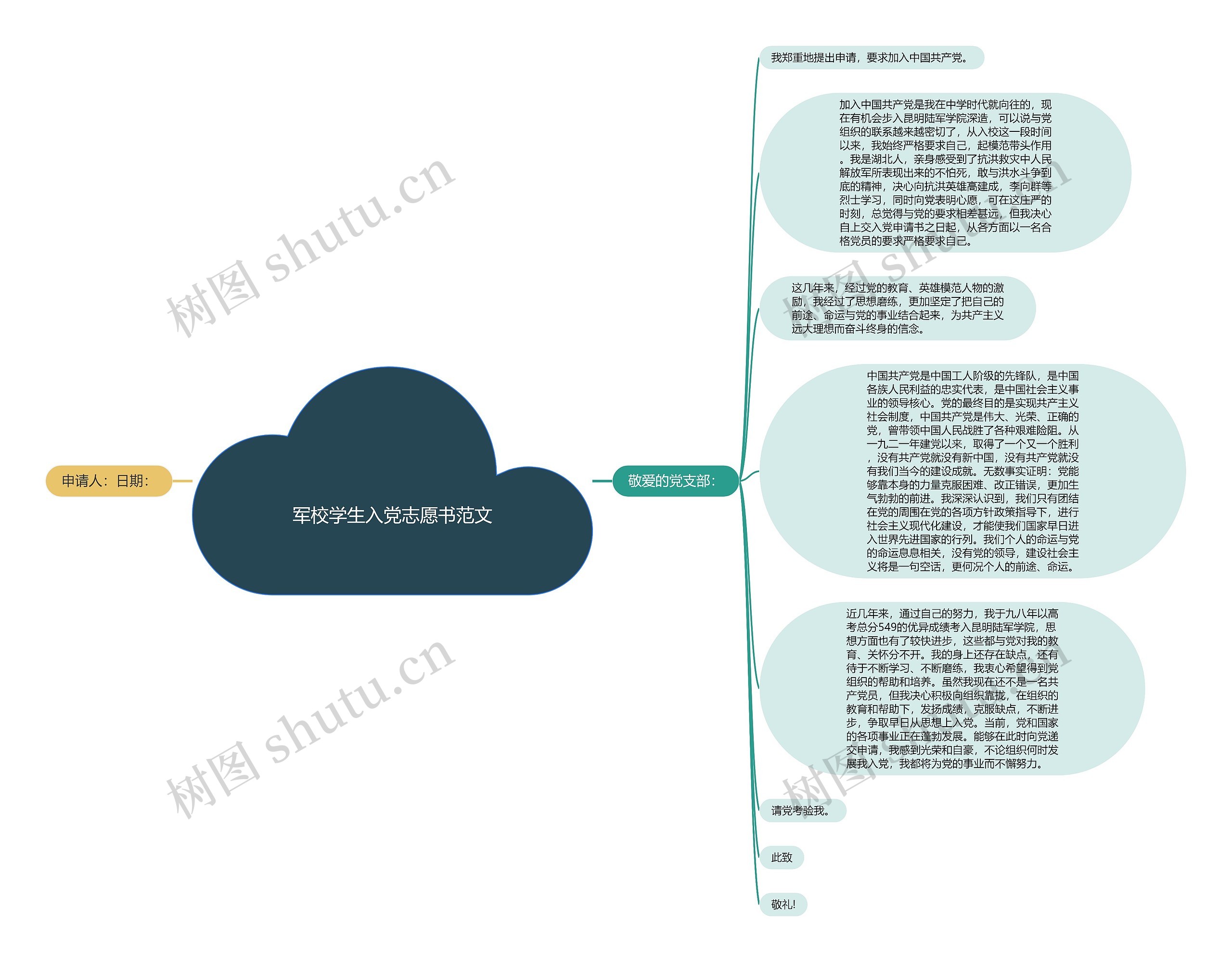 军校学生入党志愿书范文思维导图