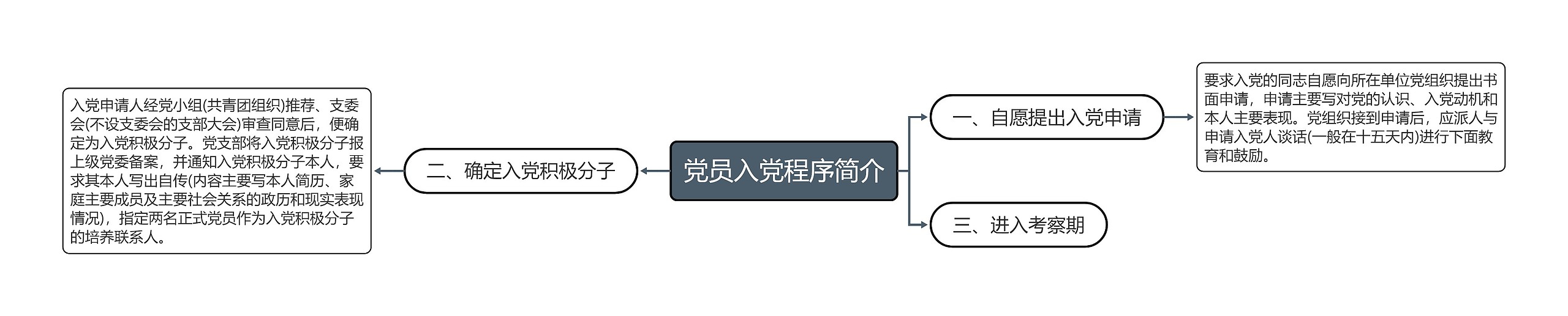 党员入党程序简介思维导图