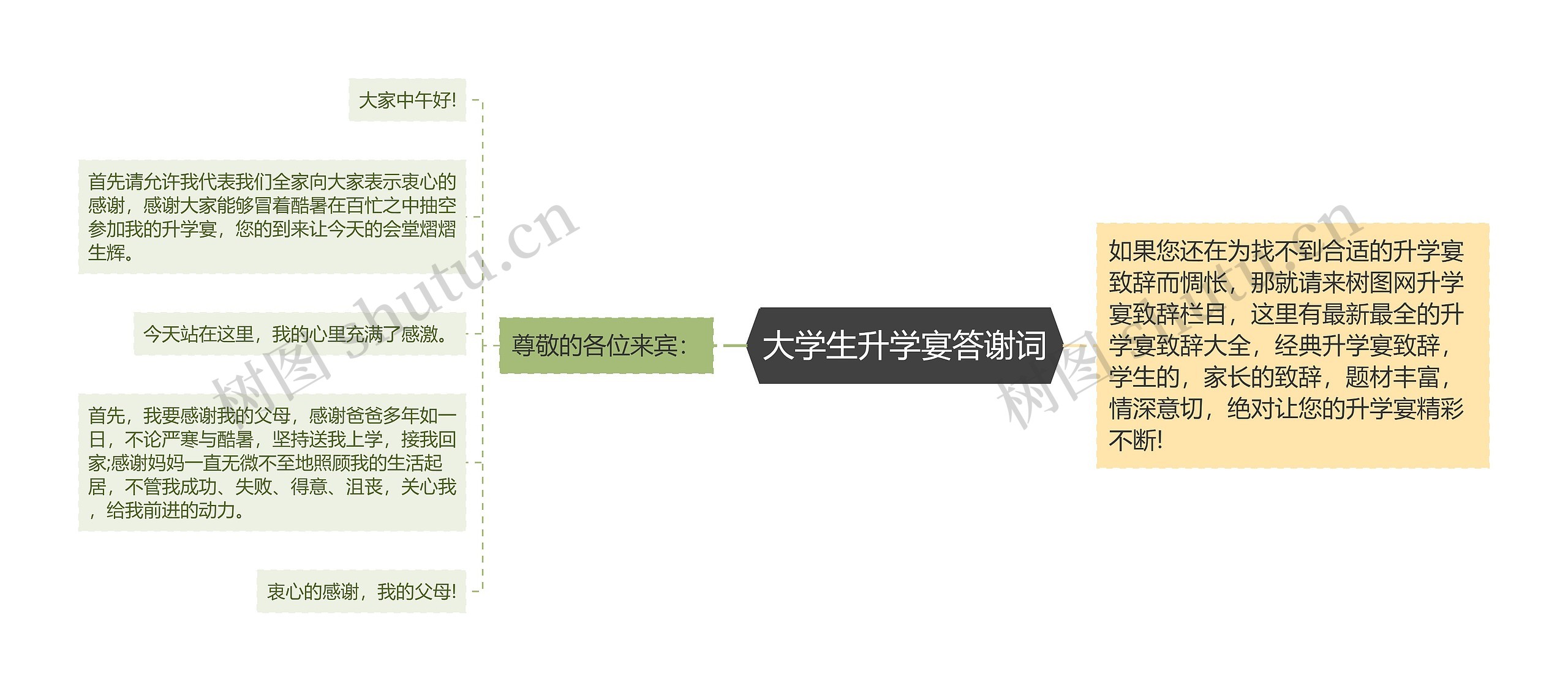 大学生升学宴答谢词思维导图