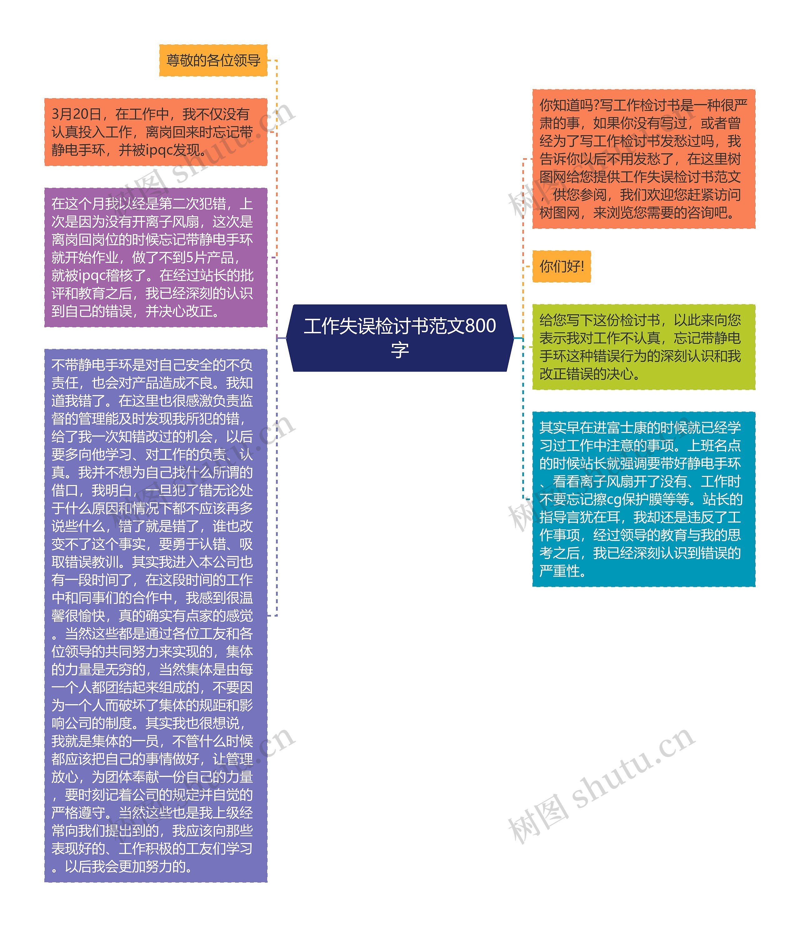 工作失误检讨书范文800字思维导图