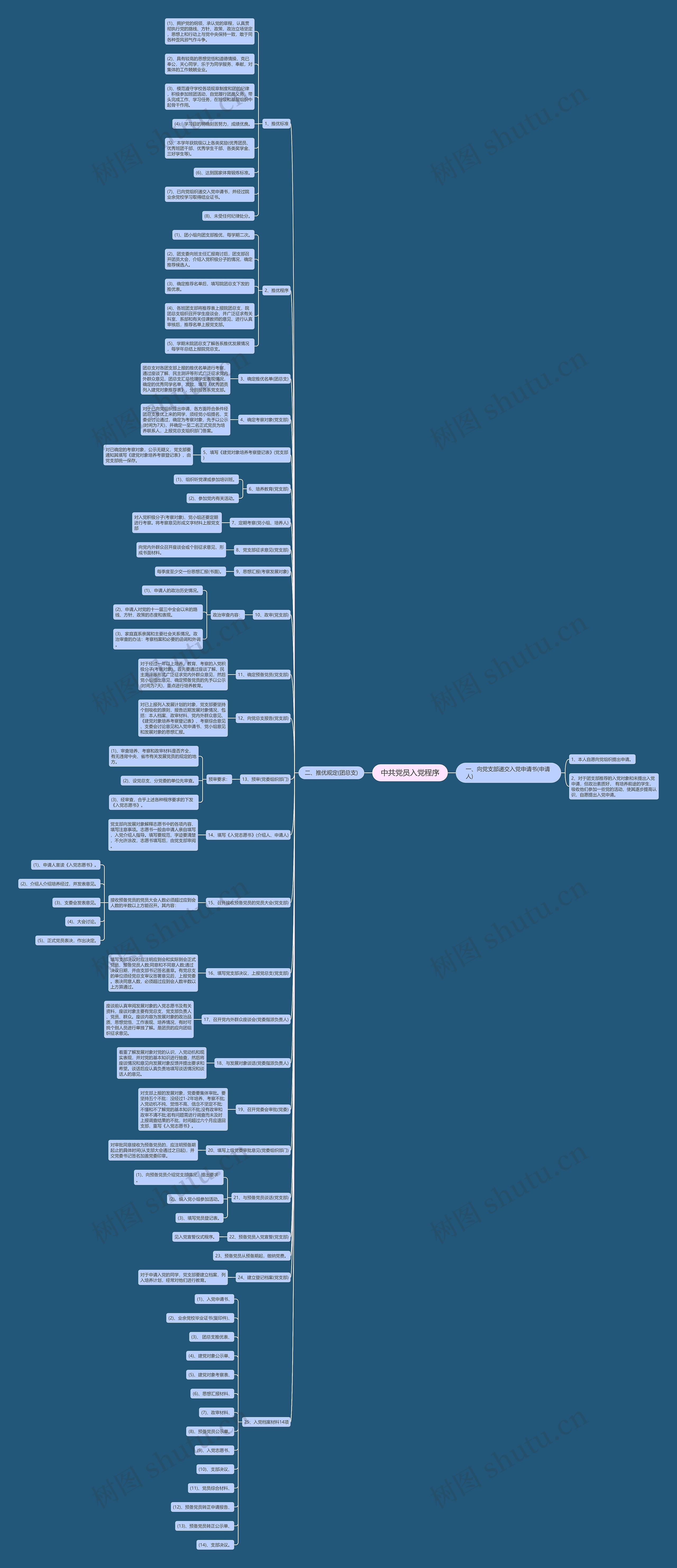 中共党员入党程序思维导图