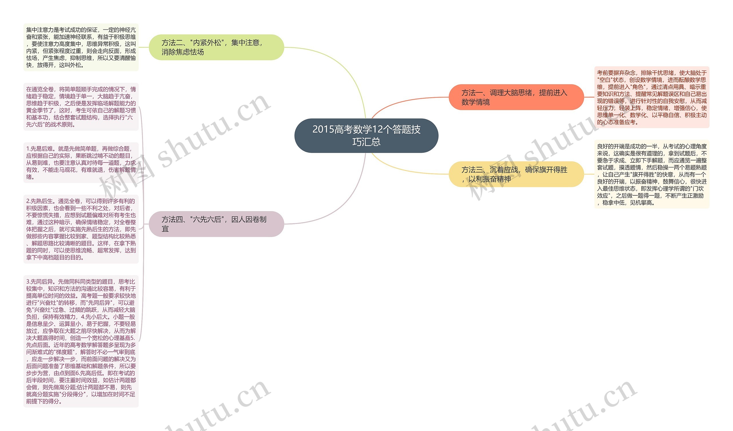 2015高考数学12个答题技巧汇总思维导图