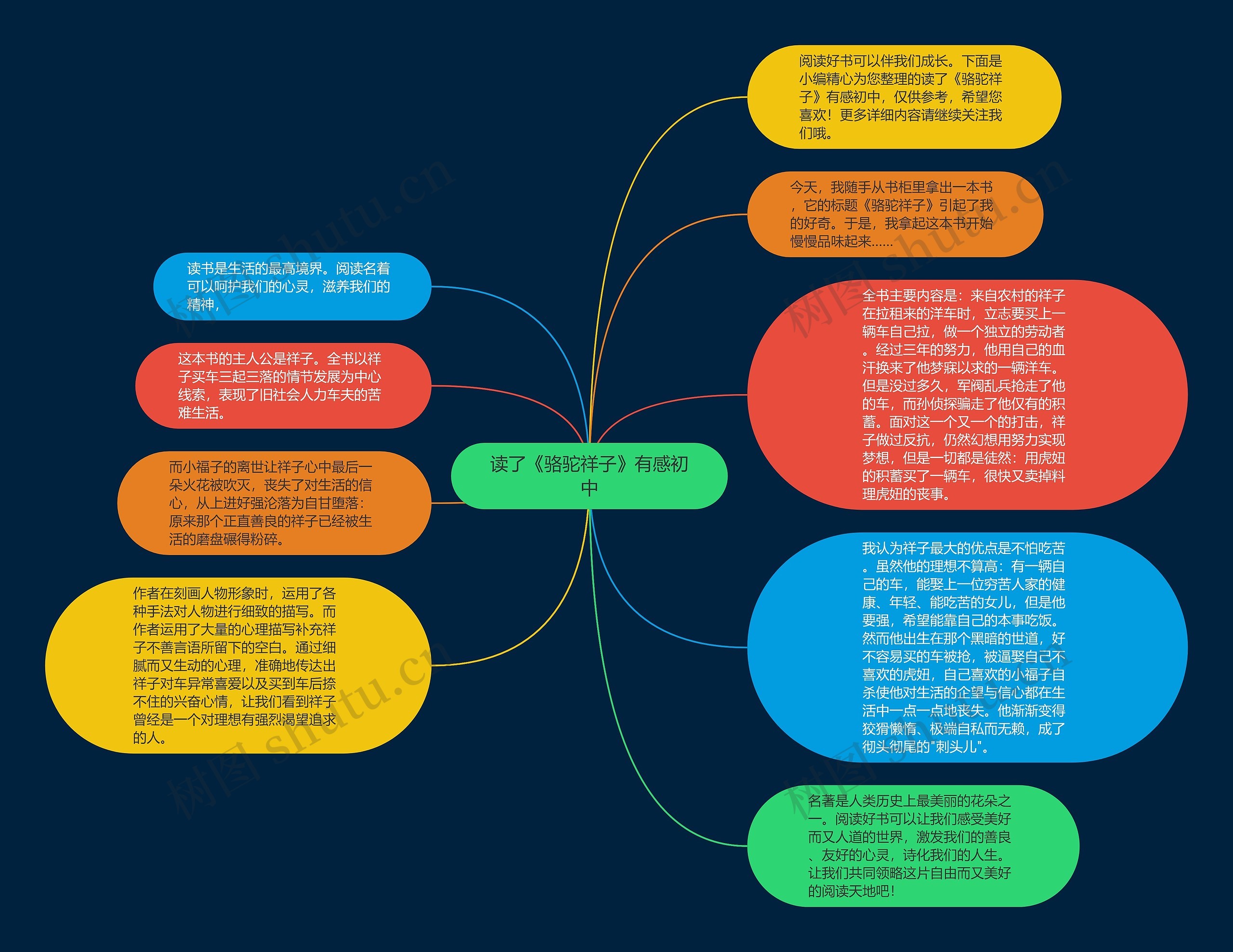 读了《骆驼祥子》有感初中思维导图高清图 读了《骆驼祥子》有感初中思维导图