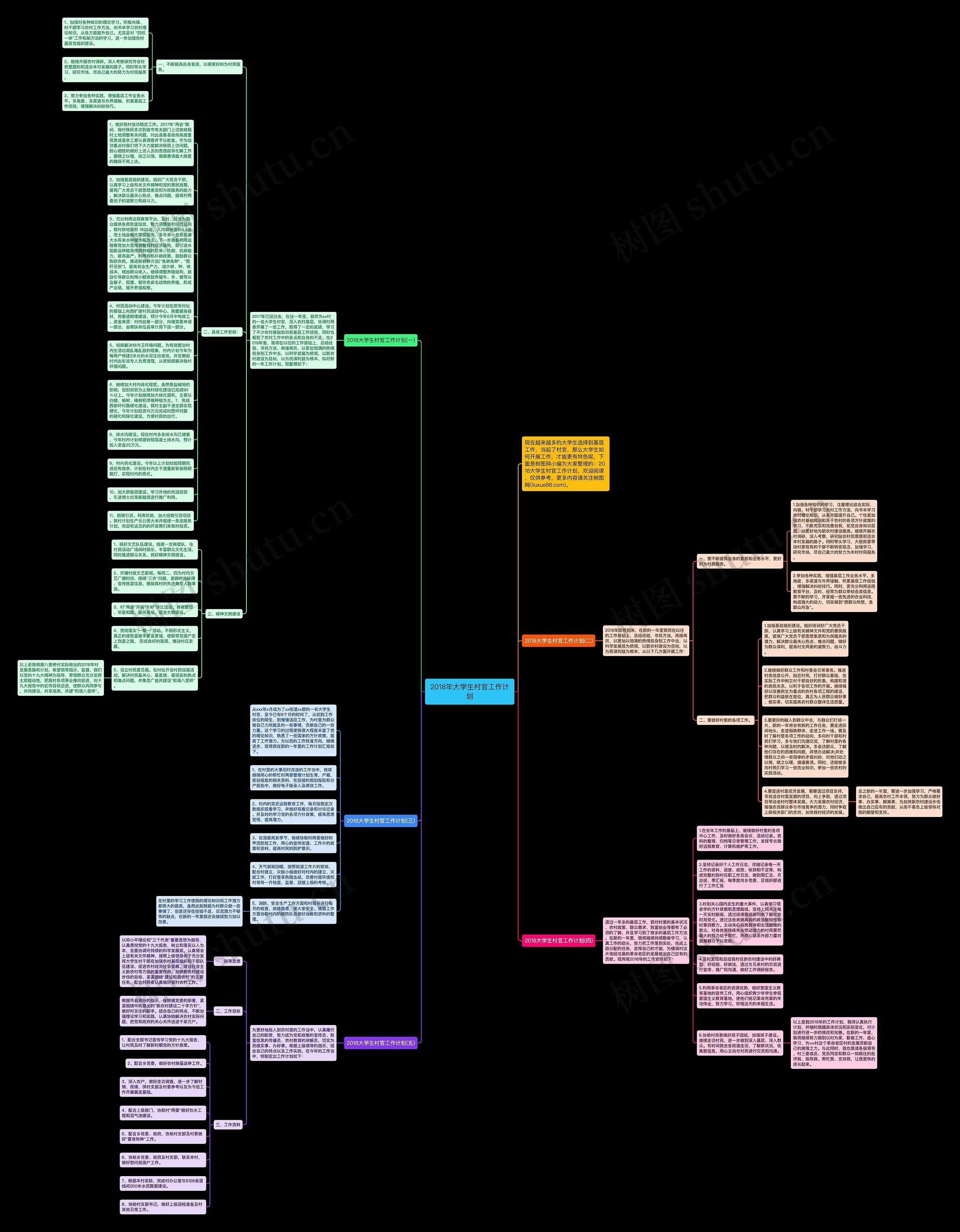 2018年大学生村官工作计划思维导图