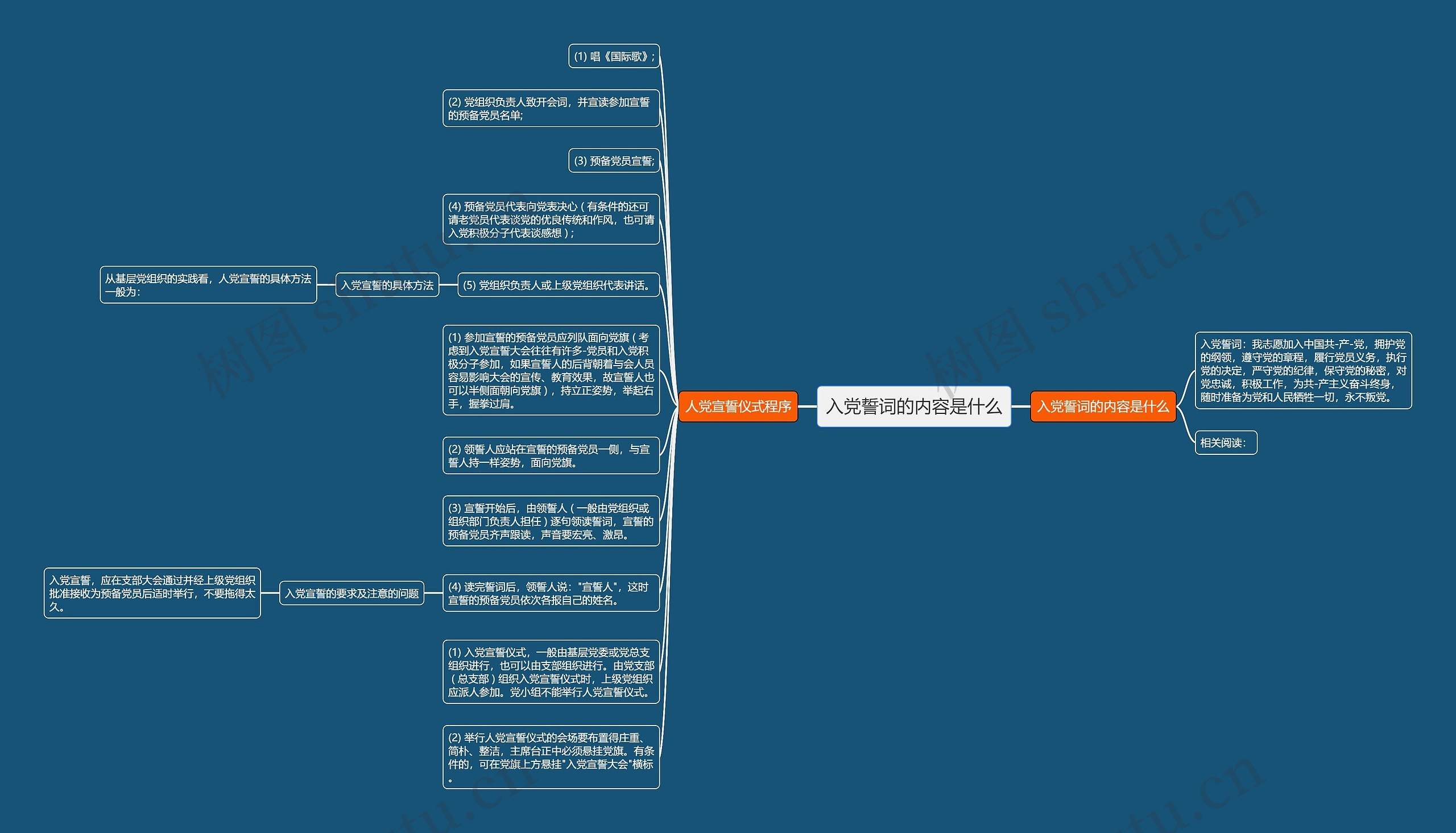 入党誓词的内容是什么思维导图