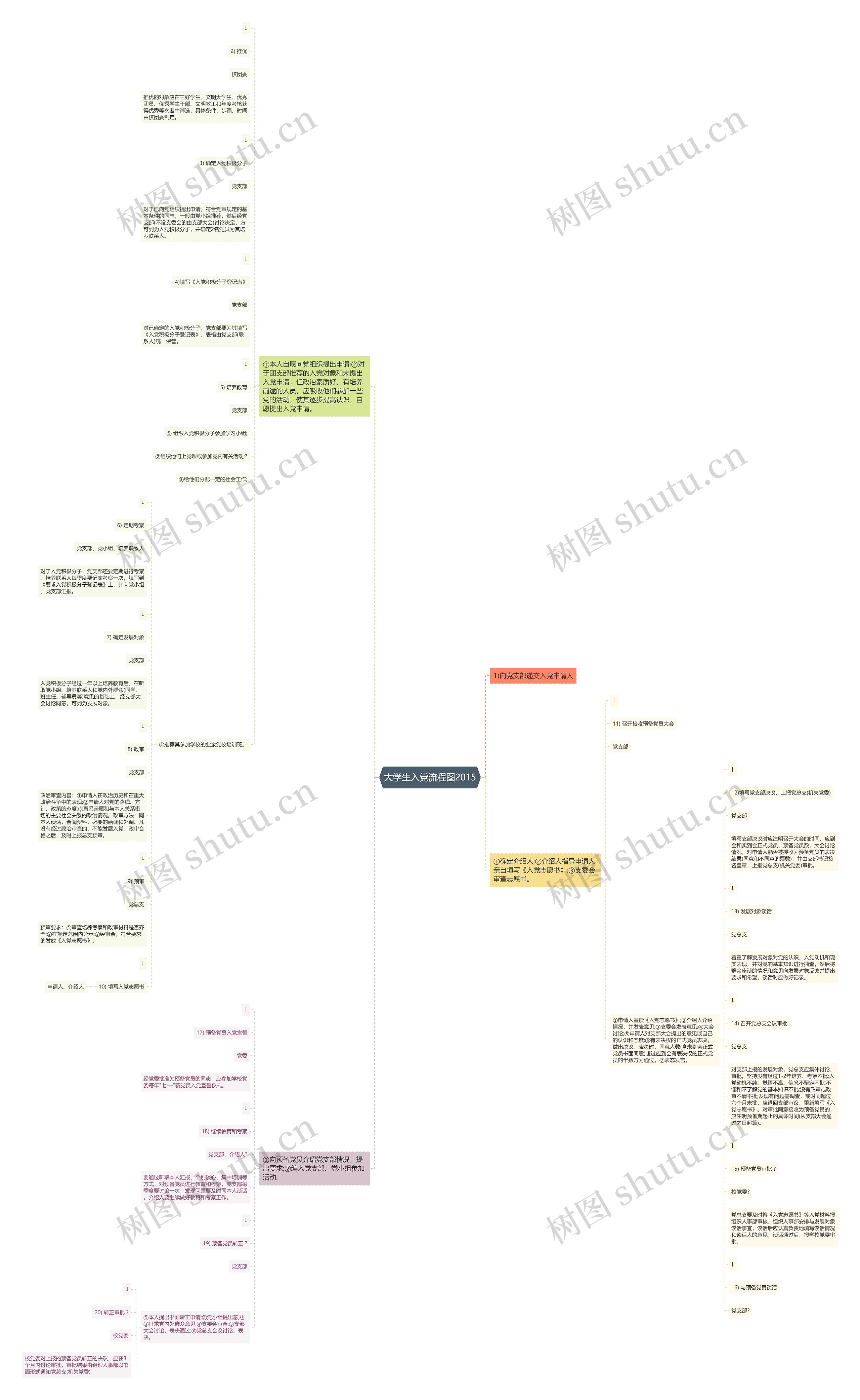 大学生入党流程图2015思维导图