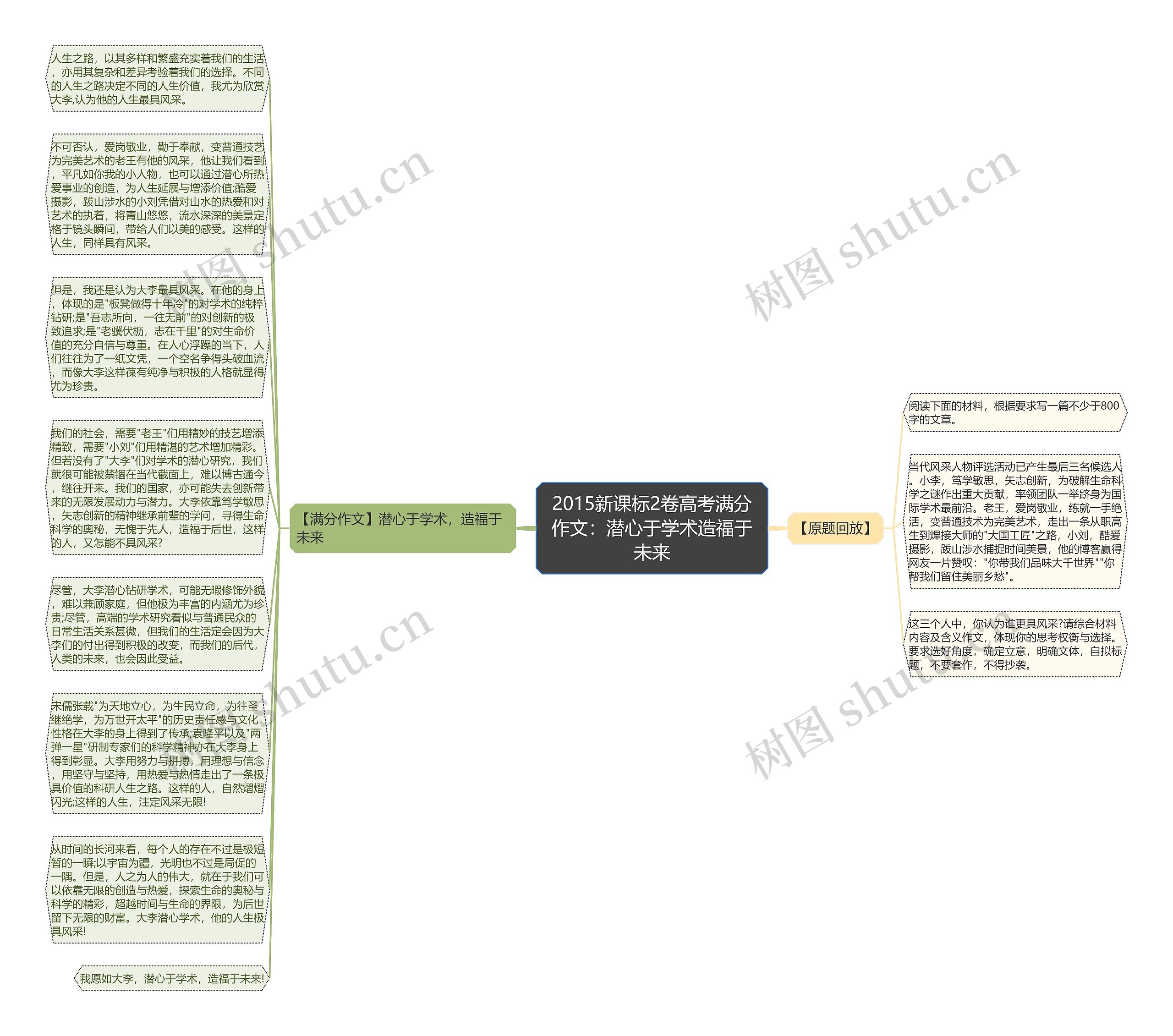 2015新课标2卷高考满分作文：潜心于学术造福于未来思维导图